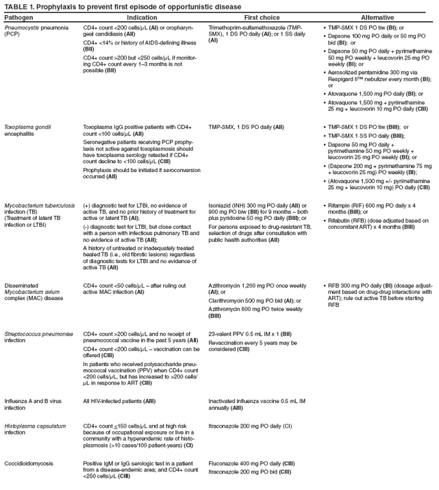 TABLE 1. Prophylaxis to prevent first episode of opportunistic disease
Pathogen
Indication
First choice
Alternative
Pneumocystis pneumonia (PCP)
CD4+ count <200 cells/μL (AI) or oropharyngeal
candidiasis (AII)
CD4+ <14% or history of AIDS-defining illness (BII)
CD4+ count >200 but <250 cells/μL if monitoring
CD4+ count every 1? months is not possible (BII)
Trimethoprim-sulfamethoxazole (TMP-SMX), 1 DS PO daily (AI); or 1 SS daily (AI)
TMP-SMX 1 DS PO tiw ?(BI); or
Dapsone 100 mg PO daily or 50 mg PO ?bid (BI); or
Dapsone 50 mg PO daily + pyrimethamine ?50 mg PO weekly + leucovorin 25 mg PO weekly (BI); or
Aerosolized pentamidine 300 mg via ?Respigard II?nebulizer every month (BI); or
Atovaquone 1,500 mg PO daily ?(BI); or
Atovaquone 1,500 mg + pyrimethamine ?25 mg + leucovorin 10 mg PO daily (CIII)
Toxoplasma gondii encephalitis
Toxoplasma IgG positive patients with CD4+ count <100 cells/μL (AII)
Seronegative patients receiving PCP prophylaxis
not active against toxoplasmosis should have toxoplasma serology retested if CD4+ count decline to <100 cells/μL (CIII)
Prophylaxis should be initiated if seroconversion occurred (AII)
TMP-SMX, 1 DS PO daily (AII)
TMP-SMX 1 DS PO tiw ?(BIII); or
TMP-SMX 1 SS PO daily ?(BIII);
Dapsone 50 mg PO daily +
?pyrimethamine 50 mg PO weekly +
leucovorin 25 mg PO weekly (BI); or
(Dapsone 200 mg + pyrimethamine 75 mg ?+ leucovorin 25 mg) PO weekly (BI);
(Atovaquone 1,500 mg +/- pyrimethamine ?25 mg + leucovorin 10 mg) PO daily (CIII)
Mycobacterium tuberculosis infection (TB)
(Treatment of latent TB
infection or LTBI)
(+) diagnostic test for LTBI, no evidence of active TB, and no prior history of treatment for active or latent TB (AI);
(-) diagnostic test for LTBI, but close contact with a person with infectious pulmonary TB and no evidence of active TB (AII);
A history of untreated or inadequately treated healed TB (i.e., old fibrotic lesions) regardless of diagnostic tests for LTBI and no evidence of active TB (AII)
Isoniazid (INH) 300 mg PO daily (AII) or 900 mg PO biw (BII) for 9 months ?both plus pyridoxine 50 mg PO daily (BIII); or
For persons exposed to drug-resistant TB, selection of drugs after consultation with public health authorities (AII)
Rifampin (RIF) 600 mg PO daily x 4 ?months (BIII); or
Rifabutin (RFB) (dose adjusted based on ?concomitant ART) x 4 months (BIII)
Disseminated Mycobacterium avium
complex (MAC) disease
CD4+ count <50 cells/μL ?after ruling out active MAC infection (AI)
Azithromycin 1,200 mg PO once weekly (AI); or
Clarithromycin 500 mg PO bid (AI); or
Azithromycin 600 mg PO twice weekly (BIII)
RFB 300 mg PO daily ?(BI) (dosage adjustment
based on drug-drug interactions with ART); rule out active TB before starting RFB
Streptococcus pneumoniae infection
CD4+ count >200 cells/μL and no receipt of pneumococcal vaccine in the past 5 years (AII)
CD4+ count <200 cells/μL ?vaccination can be offered (CIII)
In patients who received polysaccharide pneumococcal
vaccination (PPV) when CD4+ count <200 cells/μL, but has increased to >200 cells/μL in response to ART (CIII)
23-valent PPV 0.5 mL IM x 1 (BII)
Revaccination every 5 years may be
considered (CIII)
Influenza A and B virus infection
All HIV-infected patients (AIII)
Inactivated influenza vaccine 0.5 mL IM annually (AIII)
Histoplasma capsulatum infection
CD4+ count <150 cells/μL and at high risk because of occupational exposure or live in a community with a hyperendemic rate of histoplasmosis
(>10 cases/100 patient-years) (CI)
Itraconazole 200 mg PO daily (CI)
Coccidioidomycosis
Positive IgM or IgG serologic test in a patient from a disease-endemic area; and CD4+ count <250 cells/μL (CIII)
Fluconazole 400 mg PO daily (CIII)
Itraconazole 200 mg PO bid (CIII)