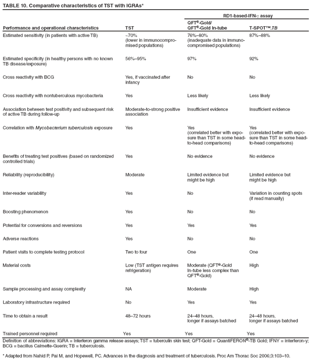 TABLE 10. Comparative characteristics of TST with IGRAs*
Performance and operational characteristics
TST
RD1-based-IFN-g assay
QFT?Gold/
QFT?Gold In-tube
T‑SPOT?TB
Estimated sensitivity (in patients with active TB)
~70%
(lower in immunocompromised
populations)
76%?0%
(inadequate data in immunocompromised
populations)
87%?8%
Estimated specificity (in healthy persons with no known
TB disease/exposure)
56%?5%
97%
92%
Cross reactivity with BCG
Yes, if vaccinated after infancy
No
No
Cross reactivity with nontuberculous mycobacteria
Yes
Less likely
Less likely
Association between test positivity and subsequent risk
of active TB during follow-up
Moderate-to-strong positive association
Insufficient evidence
Insufficient evidence
Correlation with Mycobacterium tuberculosis exposure
Yes
Yes
(correlated better with exposure
than TST in some head-to-head comparisons)
Yes
(correlated better with exposure
than TST in some head-to-head comparisons)
Benefits of treating test positives (based on randomized controlled trials)
Yes
No evidence
No evidence
Reliability (reproducibility)
Moderate
Limited evidence but
might be high
Limited evidence but
might be high
Inter-reader variability
Yes
No
Variation in counting spots
(if read manually)
Boosting phenomenon
Yes
No
No
Potential for conversions and reversions
Yes
Yes
Yes
Adverse reactions
Yes
No
No
Patient visits to complete testing protocol
Two to four
One
One
Material costs
Low (TST antigen requires refrigeration)
Moderate (QFT?Gold In-tube less complex than QFT?Gold)
High
Sample processing and assay complexity
NA
Moderate
High
Laboratory infrastructure required
No
Yes
Yes
Time to obtain a result
48?2 hours
24?8 hours,
longer if assays batched
24?8 hours,
longer if assays batched
Trained personnel required
Yes
Yes
Yes
Definition of abbreviations: IGRA = Interferon gamma release assays; TST = tuberculin skin test; QFT-Gold = QuantiFERON?TB Gold; IFNY = interferon-y; BCG = bacillus Calmette-Guerin; TB = tuberculosis.
* Adapted from Nahid P, Pai M, and Hopewell, PC. Advances in the diagnosis and treatment of tuberculosis. Proc Am Thorac Soc 2006;3:103?0.