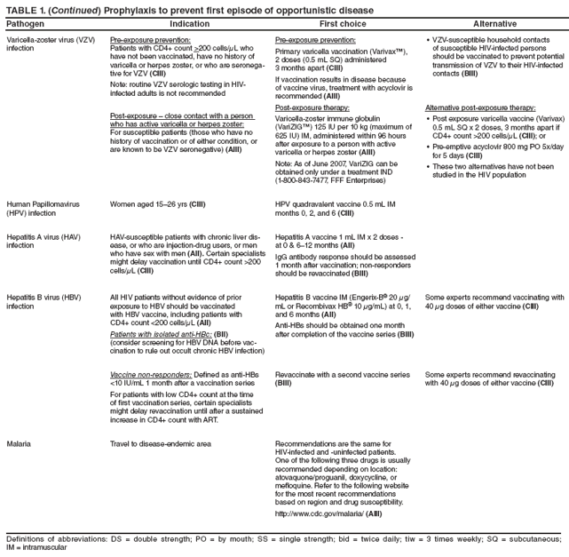 TABLE 1. (Continued) Prophylaxis to prevent first episode of opportunistic disease
Pathogen
Indication
First choice
Alternative
Varicella-zoster virus (VZV) infection
Pre-exposure prevention:
Patients with CD4+ count >200 cells/μL who have not been vaccinated, have no history of varicella or herpes zoster, or who are seronegative
for VZV (CIII)
Note: routine VZV serologic testing in HIV-infected adults is not recommended
Post-exposure ?close contact with a person who has active varicella or herpes zoster:
For susceptible patients (those who have no history of vaccination or of either condition, or are known to be VZV seronegative) (AIII)
Pre-exposure prevention:
Primary varicella vaccination (Varivax?,
2 doses (0.5 mL SQ) administered
3 months apart (CIII)
If vaccination results in disease because of vaccine virus, treatment with acyclovir is recommended (AIII)
Post-exposure therapy:
Varicella-zoster immune globulin (VariZIG? 125 IU per 10 kg (maximum of 625 IU) IM, administered within 96 hours after exposure to a person with active varicella or herpes zoster (AIII)
Note: As of June 2007, VariZIG can be obtained only under a treatment IND (1-800-843-7477, FFF Enterprises)
VZV-susceptible household contacts ?of susceptible HIV-infected persons should be vaccinated to prevent potential transmission of VZV to their HIV-infected contacts (BIII)
Alternative post-exposure therapy:
Post exposure varicella vaccine (Varivax) ?0.5 mL SQ x 2 doses, 3 months apart if CD4+ count >200 cells/μL (CIII); or
Pre-emptive acyclovir 800 mg PO 5x/day ?for 5 days (CIII)
These two alternatives have not been ?studied in the HIV population
Human Papillomavirus (HPV) infection
Women aged 15?6 yrs (CIII)
HPV quadravalent vaccine 0.5 mL IM months 0, 2, and 6 (CIII)
Hepatitis A virus (HAV) infection
HAV-susceptible patients with chronic liver disease,
or who are injection-drug users, or men who have sex with men (AII). Certain specialists might delay vaccination until CD4+ count >200 cells/μL (CIII)
Hepatitis A vaccine 1 mL IM x 2 doses -
at 0 & 6?2 months (AII)
IgG antibody response should be assessed 1 month after vaccination; non-responders should be revaccinated (BIII)
Hepatitis B virus (HBV) infection
All HIV patients without evidence of prior
exposure to HBV should be vaccinated
with HBV vaccine, including patients with
CD4+ count <200 cells/μL (AII)
Patients with isolated anti-HBc: (BII)
(consider screening for HBV DNA before vaccination
to rule out occult chronic HBV infection)
Hepatitis B vaccine IM (Engerix-B?20 μg/mL or Recombivax HB?10 μg/mL) at 0, 1, and 6 months (AII)
Anti-HBs should be obtained one month after completion of the vaccine series (BIII)
Some experts recommend vaccinating with 40 μg doses of either vaccine (CIII)
Vaccine non-responders: Defined as anti-HBs <10 IU/mL 1 month after a vaccination series
For patients with low CD4+ count at the time of first vaccination series, certain specialists might delay revaccination until after a sustained increase in CD4+ count with ART.
Revaccinate with a second vaccine series (BIII)
Some experts recommend revaccinating with 40 μg doses of either vaccine (CIII)
Malaria
Travel to disease-endemic area
Recommendations are the same for HIV-infected and -uninfected patients. One of the following three drugs is usually recommended depending on location: atovaquone/proguanil, doxycycline, or mefloquine. Refer to the following website for the most recent recommendations based on region and drug susceptibility.
http://www.cy118119.com/malaria/ (AIII)
Definitions of abbreviations: DS = double strength; PO = by mouth; SS = single strength; bid = twice daily; tiw = 3 times weekly; SQ = subcutaneous;
IM = intramuscular