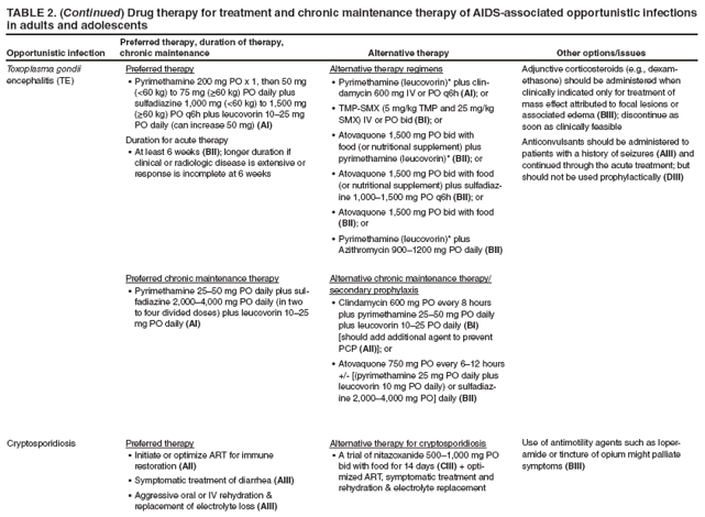 TABLE 2. (Continued) Drug therapy for treatment and chronic maintenance therapy of AIDS-associated opportunistic infections in adults and adolescents
Opportunistic infection
Preferred therapy, duration of therapy, chronic maintenance
Alternative therapy
Other options/issues
Toxoplasma gondii encephalitis (TE)
Preferred therapy
Pyrimethamine 200 mg PO x 1, then 50 mg ?(<60 kg) to 75 mg (≥60 kg) PO daily plus sulfadiazine 1,000 mg (<60 kg) to 1,500 mg (≥60 kg) PO q6h plus leucovorin 10?5 mg PO daily (can increase 50 mg) (AI)
Duration for acute therapy
At least 6 weeks ?(BII); longer duration if clinical or radiologic disease is extensive or response is incomplete at 6 weeks
Preferred chronic maintenance therapy
Pyrimethamine 25?0 mg PO daily plus sul
?fadiazine 2,000?,000 mg PO daily (in two to four divided doses) plus leucovorin 10?5 mg PO daily (AI)
Alternative therapy regimens
Pyrimethamine (leucovorin)* plus clin?
damycin 600 mg IV or PO q6h (AI); or
TMP-SMX (5 mg/kg TMP and 25 mg/kg ?SMX) IV or PO bid (BI); or
Atovaquone 1,500 mg PO bid with ?food (or nutritional supplement) plus pyrimethamine (leucovorin)* (BII); or
Atovaquone 1,500 mg PO bid with food ?(or nutritional supplement) plus sulfadiazine
1,000?,500 mg PO q6h (BII); or
Atovaquone 1,500 mg PO bid with food ?(BII); or
Pyrimethamine (leucovorin)* plus ?Azithromycin 900?200 mg PO daily (BII)
Alternative chronic maintenance therapy/secondary prophylaxis
Clindamycin 600 mg PO every 8 hours ?plus pyrimethamine 25?0 mg PO daily plus leucovorin 10?5 PO daily (BI) [should add additional agent to prevent PCP (AII)]; or
Atovaquone 750 mg PO every 6?2 hours ?+/- [(pyrimethamine 25 mg PO daily plus leucovorin 10 mg PO daily) or sulfadiazine
2,000?,000 mg PO] daily (BII)
Adjunctive corticosteroids (e.g., dexamethasone)
should be administered when clinically indicated only for treatment of mass effect attributed to focal lesions or associated edema (BIII); discontinue as soon as clinically feasible
Anticonvulsants should be administered to patients with a history of seizures (AIII) and continued through the acute treatment; but should not be used prophylactically (DIII)
Cryptosporidiosis
Preferred therapy
Initiate or optimize ART for immune ?restoration (AII)
Symptomatic treatment of diarrhea ?(AIII)
Aggressive oral or IV rehydration & ?replacement of electrolyte loss (AIII)
Alternative therapy for cryptosporidiosis
A trial of nitazoxanide 500?,000 mg PO ?bid with food for 14 days (CIII) + optimized
ART, symptomatic treatment and rehydration & electrolyte replacement
Use of antimotility agents such as loperamide
or tincture of opium might palliate symptoms (BIII)