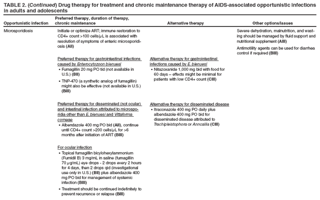TABLE 2. (Continued) Drug therapy for treatment and chronic maintenance therapy of AIDS-associated opportunistic infections in adults and adolescents
Opportunistic infection
Preferred therapy, duration of therapy, chronic maintenance
Alternative therapy
Other options/issues
Microsporidiosis
Initiate or optimize ART; immune restoration to CD4+ count >100 cells/μL is associated with resolution of symptoms of enteric microsporidiosis
(AII)
Preferred therapy for gastrointestinal infections caused by Enterocytozoon bienuesi
Fumagillin 20 mg PO tid (not available in ?U.S.) (BII)
TNP-470 (a synthetic analog of fumagillin) ?might also be effective (not available in U.S.) (BIII)
Preferred therapy for disseminated (not ocular) and intestinal infection attributed to microsporidia
other than E. bienuesi and Vittaforma corneae
Albendazole 400 mg PO bid ?(AII), continue until CD4+ count >200 cells/μL for >6 months after initiation of ART (BIII)
For ocular infection
Topical fumagillin bicylohexylammonium ?(Fumidil B) 3 mg/mL in saline (fumagillin 70 μg/mL) eye drops - 2 drops every 2 hours for 4 days, then 2 drops qid (investigational use only in U.S.) (BII) plus albendazole 400 mg PO bid for management of systemic infection (BIII)
Treatment should be continued indefinitely to ?prevent recurrence or relapse (BIII)
Alternative therapy for gastrointestinal infections caused by E. bienuesi
Nitazoxanide 1,000 mg bid with food for ?60 days ?effects might be minimal for patients with low CD4+ count (CIII)
Alternative therapy for disseminated disease
Itraconazole 400 mg PO daily plus ?albendazole 400 mg PO bid for disseminated disease attributed to Trachipleistophora or Anncaliia (CIII)
Severe dehydration, malnutrition, and wasting
should be managed by fluid support and nutritional supplement (AIII)
Antimotility agents can be used for diarrhea control if required (BIII)