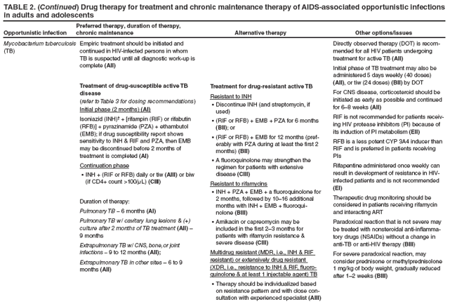 TABLE 2. (Continued) Drug therapy for treatment and chronic maintenance therapy of AIDS-associated opportunistic infections in adults and adolescents
Opportunistic infection
Preferred therapy, duration of therapy, chronic maintenance
Alternative therapy
Other options/issues
Mycobacterium tuberculosis (TB)
Empiric treatment should be initiated and continued in HIV-infected persons in whom TB is suspected until all diagnostic work-up is complete (AII)
Treatment of drug-susceptible active TB disease
(refer to Table 3 for dosing recommendations)
Initial phase (2 months) (AI)
Isoniazid (INH)?+ [rifampin (RIF) or rifabutin (RFB)] + pyrazinamide (PZA) + ethambutol (EMB); if drug susceptibility report shows sensitivity to INH & RIF and PZA, then EMB may be discontinued before 2 months of treatment is completed (AI)
Continuation phase
INH + (RIF or RFB) daily or tiw ?(AIII) or biw (if CD4+ count >100/μL) (CIII)
Duration of therapy:
Pulmonary TB ?6 months (AI)
Pulmonary TB w/ cavitary lung lesions & (+) culture after 2 months of TB treatment (AII) ?9 months
Extrapulmonary TB w/ CNS, bone, or joint infections ?9 to 12 months (AII);
Extrapulmonary TB in other sites ?6 to 9 months (AII)
Treatment for drug-resistant active TB
Resistant to INH
Discontinue INH (and streptomycin, if ?used)
(RIF or RFB) + EMB + PZA for 6 months ?(BII); or
(RIF or RFB) + EMB for 12 months (pref
?erably with PZA during at least the first 2 months) (BII)
A fluoroquinolone may strengthen the ?regimen for patients with extensive disease (CIII)
Resistant to rifamycins
INH + PZA + EMB + a fluoroquinolone for ?2 months, followed by 10?6 additional months with INH + EMB + fluoroquinolone
(BIII)
Amikacin or capreomycin may be ?included in the first 2? months for patients with rifamycin resistance & severe disease (CIII)
Multidrug resistant (MDR, i.e., INH & RIF resistant) or extensively drug resistant (XDR, i.e., resistance to INH & RIF, fluoroquinolone
& at least 1 injectable agent) TB
Therapy should be individualized based ?on resistance pattern and with close consultation
with experienced specialist (AIII)
Directly observed therapy (DOT) is recommended
for all HIV patients undergoing treatment for active TB (AII)
Initial phase of TB treatment may also be administered 5 days weekly (40 doses) (AII), or tiw (24 doses) (BII) by DOT
For CNS disease, corticosteroid should be initiated as early as possible and continued for 6? weeks (AII)
RIF is not recommended for patients receiving
HIV protease inhibitors (PI) because of its induction of PI metabolism (EII)
RFB is a less potent CYP 3A4 inducer than RIF and is preferred in patients receiving PIs
Rifapentine administered once weekly can result in development of resistance in HIV-infected patients and is not recommended (EI)
Therapeutic drug monitoring should be considered in patients receiving rifamycin and interacting ART
Paradoxical reaction that is not severe may be treated with nonsteroidal anti-inflammatory
drugs (NSAIDs) without a change in anti-TB or anti-HIV therapy (BIII)
For severe paradoxical reaction, may consider prednisone or methylprednisolone 1 mg/kg of body weight, gradually reduced after 1? weeks (BIII)