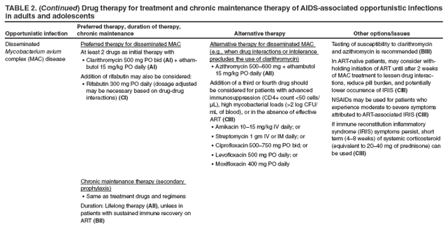 in adults and adolescents
Opportunistic infection
Preferred therapy, duration of therapy, chronic maintenance
Alternative therapy
Other options/issues
Disseminated Mycobacterium avium complex (MAC) disease
Preferred therapy for disseminated MAC
At least 2 drugs as initial therapy with
Clarithromycin 500 mg PO bid ?(AI) + ethambutol
15 mg/kg PO daily (AI)
Addition of rifabutin may also be considered:
Rifabutin 300 mg PO daily (dosage adjusted ?may be necessary based on drug-drug interactions) (CI)
Chronic maintenance therapy (secondary prophylaxis)
Same as treatment drugs and regimens?
Duration: Lifelong therapy (AII), unless in patients with sustained immune recovery on ART (BII)
Alternative therapy for disseminated MAC (e.g., when drug interactions or intolerance precludes the use of clarithromycin)
Azithromycin 500?00 mg + ethambutol ?15 mg/kg PO daily (AII)
Addition of a third or fourth drug should be considered for patients with advanced immunosuppression (CD4+ count <50 cells/μL), high mycobacterial loads (>2 log CFU/mL of blood), or in the absence of effective ART (CIII)
Amikacin 10?5 mg/kg IV daily; or?
Streptomycin 1 gm IV or IM daily; or?
Ciprofloxacin 500?50 mg PO bid; or?
Levofloxacin 500 mg PO daily; or?
Moxifloxacin 400 mg PO daily?
Testing of susceptibility to clarithromycin and azithromycin is recommended (BIII)
In ART-nave patients, may consider withholding
initiation of ART until after 2 weeks of MAC treatment to lessen drug interactions,
reduce pill burden, and potentially lower occurrence of IRIS (CIII)
NSAIDs may be used for patients who experience moderate to severe symptoms attributed to ART-associated IRIS (CIII)
If immune reconstitution inflammatory syndrome (IRIS) symptoms persist, short term (4? weeks) of systemic corticosteroid (equivalent to 20?0 mg of prednisone) can be used (CIII)