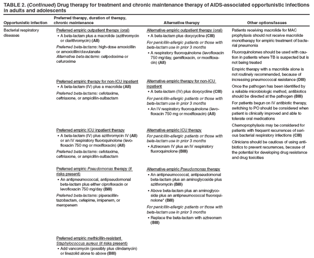 TABLE 2. (Continued) Drug therapy for treatment and chronic maintenance therapy of AIDS-associated opportunistic infections in adults and adolescents
Opportunistic infection
Preferred therapy, duration of therapy, chronic maintenance
Alternative therapy
Other options/issues
Bacterial respiratory diseases
Preferred empiric outpatient therapy (oral)
A beta-lactam plus a macrolide (azithromycin ?or clarithromycin) (AII)
Preferred beta-lactams: high-dose amoxicillin or amoxicillin/clavulanate
Alternative beta-lactams: cefpodoxime or cefuroxime
Preferred empiric therapy for non-ICU inpatient
A beta-lactam (IV) plus a macrolide ?(AII)
Preferred beta-lactams: cefotaxime, ceftriaxone, or ampicillin-sulbactam
Preferred empiric ICU inpatient therapy
A beta-lactam (IV) plus azithromycin IV ?(AII) or an IV respiratory fluoroquinolone (levofloxacin
750 mg or moxifloxacin) (AII)
Preferred beta-lactams: cefotaxime, ceftriaxone, or ampicillin-sulbactam
Preferred empiric Pseudomonas therapy (if risks present)
An antipneumococcal, antipseudomonal ?beta-lactam plus either ciprofloxacin or levofloxacin 750 mg/day (BIII)
Preferred beta-lactams: piperacillin-tazobactam, cefepime, imipenem, or meropenem
Preferred empiric methicillin-resistant Staphylococcus aureus (if risks present)
Add vancomycin (possibly plus clindamycin) ?or linezolid alone to above (BIII)
Alternative empiric outpatient therapy (oral)
A beta-lactam plus doxycycline ?(CIII)
For penicillin-allergic patients or those with beta-lactam use in prior 3 months
A respiratory fluoroquinolone (levofloxacin ?750 mg/day, gemifloxacin, or moxifloxacin)
(AII)
Alternative empiric therapy for non-ICU inpatient
A beta-lactam (IV) plus doxycycline ?(CIII)
For penicillin-allergic patients or those with beta-lactam use in prior 3 months
An IV respiratory fluoroquinolone (levo
?floxacin 750 mg or moxifloxacin) (AII)
Alternative empiric ICU therapy
For penicillin-allergic patients or those with beta-lactam use in prior 3 months
Aztreonam IV plus an IV respiratory ?fluoroquinolone (BIII)
Alternative empiric Pseudomonas therapy
An antipneumococcal, antipseudomonal ?beta-lactam plus an aminoglycoside plus azithromycin (BIII)
Above beta-lactam plus an aminoglyco
?side plus an antipneumococcal fluoroquinolone*
(BIII)
For penicillin-allergic patients or those with beta-lactam use in prior 3 months
Replace the beta-lactam with aztreonam ?(BIII)
Patients receiving macrolide for MAC prophylaxis should not receive macrolide monotherapy for empiric treatment of bacterial
pneumonia
Fluoroquinolones should be used with caution
in patients where TB is suspected but is not being treated
Empiric therapy with a macrolide alone is not routinely recommended, because of increasing pneumococcal resistance (DIII)
Once the pathogen has been identified by a reliable microbiologic method, antibiotics should be directed at the pathogen (BIII)
For patients begun on IV antibiotic therapy, switching to PO should be considered when patient is clinically improved and able to tolerate oral medications
Chemoprophylaxis may be considered for patients with frequent recurrences of serious
bacterial respiratory infections (CIII)
Clinicians should be cautious of using antibiotics
to prevent recurrences, because of the potential for developing drug resistance and drug toxicities