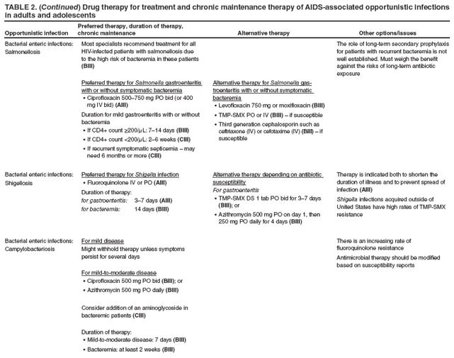 TABLE 2. (Continued) Drug therapy for treatment and chronic maintenance therapy of AIDS-associated opportunistic infections in adults and adolescents
Opportunistic infection
Preferred therapy, duration of therapy, chronic maintenance
Alternative therapy
Other options/issues
Bacterial enteric infections:
Salmonellosis
Most specialists recommend treatment for all HIV-infected patients with salmonellosis due to the high risk of bacteremia in these patients (BIII)
Preferred therapy for Salmonella gastroenteritis with or without symptomatic bacteremia
Ciprofloxacin 500?50 mg PO bid (or 400 ?mg IV bid) (AIII)
Duration for mild gastroenteritis with or without bacteremia
If CD4+ count ≥200/?μL: 7?4 days (BIII)
If CD4+ count <200/?μL: 2? weeks (CIII)
If recurrent symptomatic septicemia ?may ?need 6 months or more (CIII)
Alternative therapy for Salmonella gastroenteritis
with or without symptomatic bacteremia
Levofloxacin 750 mg or moxifloxacin ?(BIII)
TMP-SMX PO or IV?(BIII) ?if susceptible
Third generation cephalosporin such as ?ceftriaxone (IV) or cefotaxime (IV) (BIII) ?if susceptible
The role of long-term secondary prophylaxis for patients with recurrent bacteremia is not well established. Must weigh the benefit against the risks of long-term antibiotic exposure
Bacterial enteric infections:
Shigellosis
Preferred therapy for Shigella infection
Fluoroquinolone IV or PO ?(AIII)
Duration of therapy:
for gastroenteritis: 3? days (AIII)
for bacteremia: 14 days (BIII)
Alternative therapy depending on antibiotic susceptibility
For gastroenteritis
TMP-SMX DS 1 tab PO bid for 3? days ?(BIII); or
Azithromycin 500 mg PO on day 1, then ?250 mg PO daily for 4 days (BIII)
Therapy is indicated both to shorten the duration of illness and to prevent spread of infection (AIII)
Shigella infections acquired outside of United States have high rates of TMP-SMX resistance
Bacterial enteric infections:
Campylobacteriosis
For mild disease
Might withhold therapy unless symptoms persist for several days
For mild-to-moderate disease
Ciprofloxacin 500 mg PO bid ?(BIII); or
Azithromycin 500 mg PO daily ?(BIII)
Consider addition of an aminoglycoside in bacteremic patients (CIII)
Duration of therapy:
Mild-to-moderate disease: 7 days ?(BIII)
Bacteremia: at least 2 weeks ?(BIII)
There is an increasing rate of fluoroquinolone resistance
Antimicrobial therapy should be modified based on susceptibility reports