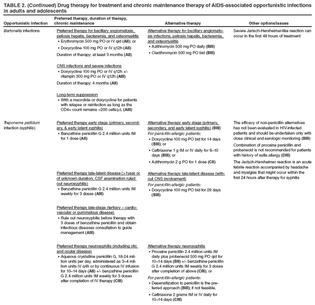 TABLE 2. (Continued) Drug therapy for treatment and chronic maintenance therapy of AIDS-associated opportunistic infections in adults and adolescents
Opportunistic infection
Preferred therapy, duration of therapy, chronic maintenance
Alternative therapy
Other options/issues
Bartonella infections
Preferred therapy for bacillary angiomatosis, peliosis hepatis, bacteremia, and osteomyelitis
Erythromycin 500 mg PO or IV qid ?(AII); or
Doxycycline 100 mg PO or IV q12h ?(AII)
Duration of therapy: at least 3 months (AII)
CNS infections and severe infections
Doxycycline 100 mg PO or IV q12h +/- ?rifampin 300 mg PO or IV q12h (AIII)
Duration of therapy: 4 months (AII)
Long-term suppression
With a macrolide or doxycycline for patients ?with relapse or reinfection as long as the CD4+ count remains <200 cells/μL (AIII)
Alternative therapy for bacillary angiomatosis
infections, peliosis hepatis, bacteremia, and osteomyelitis
Azithromycin 500 mg PO daily ?(BIII)
Clarithromycin 500 mg PO bid ?(BIII)
Severe Jarisch-Herxheimer-like reaction can occur in the first 48 hours of treatment
Treponema pallidum infection (syphilis)
Preferred therapy early stage (primary, secondary,
& early latent syphilis)
Benzathine penicillin G 2.4 million units IM ?for 1 dose (AII)
Preferred therapy late-latent disease (>1year or of unknown duration, CSF examination ruled out neurosyphilis)
Benzathine penicillin G 2.4 million units IM ?weekly for 3 doses (AIII)
Preferred therapy late-stage (tertiary ?cardiovascular
or gummatous disease)
Rule out neurosyphilis before therapy with ?3 doses of benzathine penicillin and obtain infectious diseases consultation to guide management (AIII)
Preferred therapy neurosyphilis (including otic and ocular disease)
Aqueous crystalline penicillin G, 18-24 mil
?lion units per day, administered as 3? million
units IV q4h or by continuous IV infusion for 10?4 days (AII) +/- benzathine penicillin G 2.4 million units IM weekly for 3 doses after completion of IV therapy (CIII)
Alternative therapy early stage (primary, secondary, and early latent syphilis) (BIII)
For penicillin-allergic patients:
Doxycycline 100 mg PO bid for 14 days ?(BIII); or
Ceftriaxone 1 g IM or IV daily for 8?0 ?days (BIII); or
Azithromycin 2 g PO for 1 dose ?(CII)
Alternative therapy late-latent disease (without
CNS involvement)
For penicillin-allergic patients:
Doxycycline 100 mg PO bid for 28 days ?(BIII)
Alternative therapy neurosyphilis
Procaine penicillin 2.4 million units IM ?daily plus probenecid 500 mg PO qid for 10?4 days (BII) +/- benzathine penicillin G 2.4 million units IM weekly for 3 doses after completion of above (CIII); or
For penicillin-allergic patients:
Desensitization to penicillin is the pre
?ferred approach (BIII); if not feasible,
Ceftriaxone 2 grams IM or IV daily for ?10?4 days (CIII)
The efficacy of non-penicillin alternatives has not been evaluated in HIV-infected patients and should be undertaken only with close clinical and serologic monitoring (BIII)
Combination of procaine penicillin and probenecid is not recommended for patients with history of sulfa allergy (DIII)
The Jarisch-Herxheimer reaction is an acute febrile reaction accompanied by headache and myalgias that might occur within the first 24 hours after therapy for syphilis