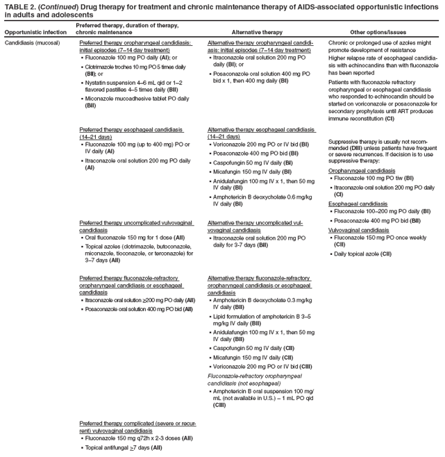 TABLE 2. (Continued) Drug therapy for treatment and chronic maintenance therapy of AIDS-associated opportunistic infections in adults and adolescents
Opportunistic infection
Preferred therapy, duration of therapy, chronic maintenance
Alternative therapy
Other options/issues
Candidiasis (mucosal)
Preferred therapy oropharyngeal candidiasis: initial episodes (7?4 day treatment)
Fluconazole 100 mg PO daily ?(AI); or
Clotrimazole troches 10 mg PO 5 times daily ?(BII); or
Nystatin suspension 4? mL qid or 1? ?flavored pastilles 4? times daily (BII)
Miconazole mucoadhesive tablet PO daily ?(BII)
Preferred therapy esophageal candidiasis (14?1 days)
Fluconazole 100 mg (up to 400 mg) PO or ?IV daily (AI)
Itraconazole oral solution 200 mg PO daily ?(AI)
Preferred therapy uncomplicated vulvovaginal candidiasis
Oral fluconazole 150 mg for 1 dose ?(AII)
Topical azoles (clotrimazole, butoconazole, ?miconazole, tioconazole, or terconazole) for 3? days (AII)
Preferred therapy fluconazole-refractory oropharyngeal candidiasis or esophageal candidiasis
Itraconazole oral solution ≥200 mg PO daily ?(AII)
Posaconazole oral solution 400 mg PO bid ?(AII)
Preferred therapy complicated (severe or recurrent)
vulvovaginal candidiasis
Fluconazole 150 mg q72h x 2-3 doses ?(AII)
Topical antifungal ?>7 days (AII)
Alternative therapy oropharyngeal candidiasis:
initial episodes (7?4 day treatment)
Itraconazole oral solution 200 mg PO ?daily (BI); or
Posaconazole oral solution 400 mg PO ?bid x 1, then 400 mg daily (BI)
Alternative therapy esophageal candidiasis (14?1 days)
Voriconazole 200 mg PO or IV bid ?(BI)
Posaconazole 400 mg PO bid ?(BI)
Caspofungin 50 mg IV daily ?(BI)
Micafungin 150 mg IV daily?(BI)
Anidulafungin 100 mg IV x 1, then 50 mg ?IV daily (BI)
Amphotericin B deoxycholate 0.6 mg/kg ?IV daily (BI)
Alternative therapy uncomplicated vulvovaginal
candidiasis
Itraconazole oral solution 200 mg PO ?daily for 3-7 days (BII)
Alternative therapy fluconazole-refractory oropharyngeal candidiasis or esophageal candidiasis
Amphotericin B deoxycholate 0.3 mg/kg ?IV daily (BII)
Lipid formulation of amphotericin B 3? ?mg/kg IV daily (BII)
Anidulafungin 100 mg IV x 1, then 50 mg ?IV daily (BII)
Caspofungin 50 mg IV daily ?(CII)
Micafungin 150 mg IV daily?(CII)
Voriconazole 200 mg PO or IV bid ?(CIII)
Fluconazole-refractory oropharyngeal candidiasis (not esophageal)
Amphotericin B oral suspension 100 mg/?mL (not available in U.S.) ?1 mL PO qid (CIII)
Chronic or prolonged use of azoles might promote development of resistance
Higher relapse rate of esophageal candidiasis
with echinocandins than with fluconazole has been reported
Patients with fluconazole refractory oropharyngeal or esophageal candidiasis who responded to echinocandin should be started on voriconazole or posaconazole for secondary prophylaxis until ART produces immune reconstitution (CI)
Suppressive therapy is usually not recommended
(DIII) unless patients have frequent or severe recurrences. If decision is to use suppressive therapy:
Oropharyngeal candidiasis
Fluconazole 100 mg PO tiw ?(BI)
Itraconazole oral solution 200 mg PO daily?(CI)
Esophageal candidiasis
Fluconazole 100?00 mg PO daily ?(BI)
Posaconazole 400 mg PO bid ?(BII)
Vulvovaginal candidiasis
Fluconazole 150 mg PO once weekly ?(CII)
Daily topical azole ?(CII)