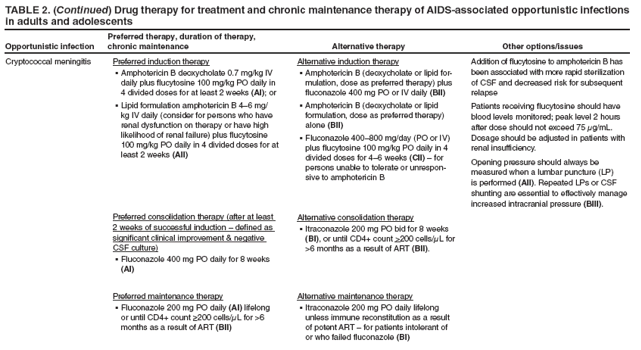 TABLE 2. (Continued) Drug therapy for treatment and chronic maintenance therapy of AIDS-associated opportunistic infections in adults and adolescents
Opportunistic infection
Preferred therapy, duration of therapy, chronic maintenance
Alternative therapy
Other options/issues
Cryptococcal meningitis
Preferred induction therapy
Amphotericin B deoxycholate 0.7 mg/kg IV ?daily plus flucytosine 100 mg/kg PO daily in 4 divided doses for at least 2 weeks (AI); or
Lipid formulation amphotericin B 4? mg/?kg IV daily (consider for persons who have renal dysfunction on therapy or have high likelihood of renal failure) plus flucytosine 100 mg/kg PO daily in 4 divided doses for at least 2 weeks (AII)
Preferred consolidation therapy (after at least 2 weeks of successful induction ?defined as significant clinical improvement & negative CSF culture)
Fluconazole 400 mg PO daily for 8 weeks ?(AI)
Preferred maintenance therapy
Fluconazole 200 mg PO daily ?(AI) lifelong or until CD4+ count ≥200 cells/μL for >6 months as a result of ART (BII)
Alternative induction therapy
Amphotericin B (deoxycholate or lipid for
?mulation, dose as preferred therapy) plus fluconazole 400 mg PO or IV daily (BII)
Amphotericin B (deoxycholate or lipid ?formulation, dose as preferred therapy) alone (BII)
Fluconazole 400?00 mg/day (PO or IV) ?plus flucytosine 100 mg/kg PO daily in 4 divided doses for 4? weeks (CII) ?for persons unable to tolerate or unresponsive
to amphotericin B
Alternative consolidation therapy
Itraconazole 200 mg PO bid for 8 weeks ?(BI), or until CD4+ count >200 cells/μL for >6 months as a result of ART (BII).
Alternative maintenance therapy
Itraconazole 200 mg PO daily lifelong ?unless immune reconstitution as a result of potent ART ?for patients intolerant of or who failed fluconazole (BI)
Addition of flucytosine to amphotericin B has been associated with more rapid sterilization of CSF and decreased risk for subsequent relapse
Patients receiving flucytosine should have blood levels monitored; peak level 2 hours after dose should not exceed 75 μg/mL. Dosage should be adjusted in patients with renal insufficiency.
Opening pressure should always be measured when a lumbar puncture (LP) is performed (AII). Repeated LPs or CSF shunting are essential to effectively manage increased intracranial pressure (BIII).