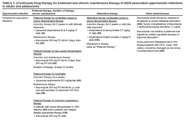 TABLE 2. (Continued) Drug therapy for treatment and chronic maintenance therapy of AIDS-associated opportunistic infections in adults and adolescents
Opportunistic infection
Preferred therapy, duration of therapy, chronic maintenance
Alternative therapy
Other options/issues
Histoplasma capsulatum infections
Preferred therapy for moderately severe to severe disseminated disease
Induction therapy (for 2 weeks or until clinically improved)
Liposomal amphotericin B at 3 mg/kg IV ?daily (AI)
Maintenance therapy
Itraconazole 200 mg PO tid for 3 days, then ?bid (AII)
Preferred therapy for less severe disseminated disease
Induction and maintenance therapy
Itraconazole 200 mg PO tid for 3 days, then ?200 mg PO bid (AII)
Duration of therapy: at least 12 months
Preferred therapy for meningitis
Induction therapy (4? weeks)
Liposomal amphotericin B 5 mg/kg/day ?(AII)
Maintenance therapy
Itraconazole 200 mg PO bid-tid for ≥1 year ?and until resolution of abnormal CSF findings
(AII)
Preferred therapy for long term suppression therapy
In patients with severe disseminated or CNS infection (AII) and in patients who relapse despite appropriate therapy (CIII)
Itraconazole 200 mg PO daily?
Alternative therapy moderately severe to severe disseminated disease
Induction therapy (for 2 weeks or until clinically
improved)
Amphotericin B deoxycholate 0.7 mg/kg ?IV daily (BI)
Amphotericin B lipid complex 5 mg/kg IV ?daily (CIII)
Maintenance therapy
same as Preferred therapy?
Itraconazole levels should be obtained in all patients to ensure adequate absorption (AIII). Serum concentrations of itraconazole + hydroxyitraconazole should be >1 μg/mL
Itraconazole oral solution is preferred over capsule by certain specialists because of improved absorption
Acute pulmonary histoplasmosis in HIV-infected patients with CD4+ count >300 cells/μL should be managed as non-immunocompromised
host (AIII)