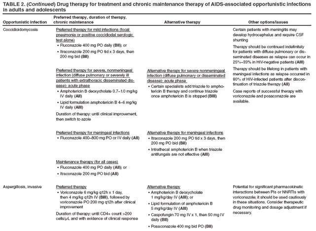 TABLE 2. (Continued) Drug therapy for treatment and chronic maintenance therapy of AIDS-associated opportunistic infections in adults and adolescents
Opportunistic infection
Preferred therapy, duration of therapy, chronic maintenance
Alternative therapy
Other options/issues
Coccidioidomycosis
Preferred therapy for mild infections (focal pneumonia or positive coccidiodal serologic test alone)
Fluconazole 400 mg PO daily ?(BII); or
Itraconazole 200 mg PO tid x 3 days, then ?200 mg bid (BII)
Preferred therapy for severe, nonmeningeal
infection (diffuse pulmonary or severely ill patients with extrathoracic disseminated disease):
acute phase
Amphotericin B deoxycholate 0.7?.0 mg/kg ?IV daily (AII)
Lipid formulation amphotericin B 4? mg/kg ?IV daily (AIII)
Duration of therapy: until clinical improvement, then switch to azole
Preferred therapy for meningeal infections
Fluconazole 400?00 mg PO or IV daily?(AII)
Maintenance therapy (for all cases)
Fluconazole 400 mg PO daily ?(AII); or
Itraconazole 200 mg PO bid ?(AII)
Alternative therapy for severe nonmeningeal infection (diffuse pulmonary or disseminated disease): acute phase
Certain specialists add triazole to ampho
?tericin B therapy and continue triazole once amphotericin B is stopped (BIII)
Alternative therapy for meningeal infections
Itraconazole 200 mg PO tid x 3 days, then ?200 mg PO bid (BII)
Intrathecal amphotericin B when triazole ?antifungals are not effective (AIII)
Certain patients with meningitis may develop hydrocephalus and require CSF shunting
Therapy should be continued indefinitely for patients with diffuse pulmonary or disseminated
diseases as relapse can occur in 25%?3% in HIV-negative patients (AIII)
Therapy should be lifelong in patients with meningeal infections as relapse occurred in 80% of HIV-infected patients after discontinuation
of triazole therapy (AII)
Case reports of successful therapy with voriconazole and posaconazole are available.
Aspergillosis, invasive
Preferred therapy
Voriconazole 6 mg/kg q12h x 1 day, ?then 4 mg/kg q12h IV (BIII), followed by voriconazole PO 200 mg q12h after clinical improvement
Duration of therapy: until CD4+ count >200 cells/μL and with evidence of clinical response
Alternative therapy
Amphotericin B deoxycholate ?1 mg/kg/day IV (AIII); or
Lipid formulation of amphotericin B ?5 mg/kg/day IV (AIII)
Caspofungin 70 mg IV x 1, then 50 mg IV ?daily (BII)
Posaconazole 400 mg bid PO ?(BII)
Potential for significant pharmacokinetic interactions between PIs or NNRTIs with voriconazole; it should be used cautiously in these situations. Consider therapeutic drug monitoring and dosage adjustment if necessary.