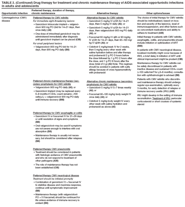 TABLE 2. (Continued) Drug therapy for treatment and chronic maintenance therapy of AIDS-associated opportunistic infections in adults and adolescents
Opportunistic infection
Preferred therapy, duration of therapy, chronic maintenance
Alternative therapy
Other options/issues
Cytomegalovirus (CMV) disease
Preferred therapy for CMV retinitis
For immediate sight-threatening lesions
Ganciclovir intraocular implant + valganci
?clovir 900 mg PO (bid for 14?1 days, then once daily) (AI)
One dose of intravitreal ganciclovir may be ?administered immediately after diagnosis until ganciclovir implant can be placed (CIII)
For small peripheral lesions
Valganciclovir 900 mg PO bid for 14?1 ?days, then 900 mg PO daily (BII)
Preferred chronic maintenance therapy (secondary
prophylaxis) for CMV retinitis
Valganciclovir 900 mg PO daily ?(AI); or
Ganciclovir implant (may be replaced every ?6? months if CD4+ count remains <100 cells/μL) + valganciclovir 900 mg PO daily until immune recovery (BIII)
Preferred therapy for CMV esophagitis or colitis
Ganciclovir IV or foscarnet IV for 21?8 days ?or until resolution of signs and symptoms (BII)
Oral valganciclovir may be used if symptoms ?are not severe enough to interfere with oral absorption (BII)
Maintenance therapy is usually not neces
?sary, but should be considered after relapses (BII)
Preferred therapy CMV pneumonitis
Treatment should be considered in patients ?with histologic evidence of CMV pneumonitis and who do not respond to treatment of other pathogens (AIII)
The role of maintenance therapy has not ?been established (CIII)
Preferred therapy CMV neurological disease
Treatment should be initiated promptly
Combination of ganciclovir IV + foscarnet IV ?to stabilize disease and maximize response, continue until symptomatic improvement (BII)
Maintenance therapy (with valganciclovir ?PO + IV foscarnet) should be continued for life unless evidence of immune recovery is evident (BII)
Alternative therapy for CMV retinitis
Ganciclovir 5 mg/kg IV q12h for 14?1 ?days, then 5 mg/kg IV daily (AI); or
Ganciclovir 5 mg/kg IV q12h for 14?1 ?days, then valganciclovir 900 mg PO daily (AI); or
Foscarnet 60 mg/kg IV q8h or 90 mg/kg ?IV q12h for 14?1 days, then 90?20 mg/kg IV q24h (AI); or
Cidofovir 5 mg/kg/week IV for 2 weeks, ?then 5 mg/kg every other week with saline hydration before and after therapy and probenecid 2 g PO 3 hours before the dose followed by 1 g PO 2 hours after the dose, and 1 g PO 8 hours after the dose (total of 4 g) (AI) Note: This regimen should be avoided in patients with sulfa allergy because of cross hypersensitivity with probenecid
Alternative chronic maintenance (secondary prophylaxis) for CMV retinitis
Ganciclovir 5 mg/kg IV 5? times weekly ?(AI); or
Foscarnet 90?20 mg/kg body weight IV ?once daily (AI); or
Cidofovir 5 mg/kg body weight IV every ?other week with saline hydration and probenecid as above (AI)
The choice of initial therapy for CMV retinitis should be individualized, based on location
and severity of the lesion(s), level of immunosuppression, and other factors such as concomitant medications and ability to adhere to treatment (AIII)
Initial therapy in patients with CMV retinitis, esophagitis, colitis, and pneumonitis should include initiation or optimization of ART (BIII)
In patients with CMV neurological disease, localized morbidity might occur because of IRIS, a brief delay in initiation of ART until clinical improvement might be prudent (CIII)
Maintenance therapy for CMV retinitis can be safely discontinued in patients with inactive disease and sustained CD4+ count (>100 cells/mm3 for ≥3? months); consultation
with ophthalmologist is advised (BII)
Patients with CMV retinitis who discontinued
maintenance therapy should undergo regular eye examination, optimally every 3 months, for early detection of relapse or immune recovery uveitis (IRU) (AIII)
IRU might develop in the setting of immune reconstitution. Treatment of IRU: periocular corticosteroid or short courses of systemic steroid