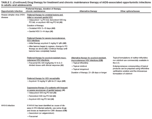 TABLE 2. (Continued) Drug therapy for treatment and chronic maintenance therapy of AIDS-associated opportunistic infections in adults and adolescents
Opportunistic infection
Preferred therapy, duration of therapy, chronic maintenance
Alternative therapy
Other options/issues
Herpes simplex virus (HSV) disease
Preferred therapy for orolabial lesions and initial or recurrent genital HSV
Valacyclovir 1 g PO bid, famciclovir 500 mg ?PO bid, or acyclovir 400 mg PO tid (AI)
Duration of therapy:
Orolabial HSV: 5?0 days ?(AII)
Genital HSV: 5?4 days ?(AI)
Preferred therapy for severe mucocutaneous HSV infections
Initial therapy acyclovir 5 mg/kg IV q8h ?(AII)
After lesions began to regress, change to PO ?therapy as above (AI). Continue therapy until lesions have completely healed.
Preferred therapy for acyclovir-resistant mucocutaneous
HSV infections
Foscarnet 80?20 mg/kg/day IV in 2? ?divided doses until clinical response (AI)
Preferred therapy for HSV encephalitis
Acyclovir 10 mg/kg IV q8h for 21 days ?(AII)
Suppressive therapy (For patients with frequent or severe recurrences of genital herpes) (AI)
Valacyclovir 500 mg PO bid ?(AI)
Famciclovir 500 mg PO bid ?(AI)
Acyclovir 400 mg PO bid?(AI)
Alternative therapy for acyclovir-resistant mucocutaneous HSV infections (CIII)
Topical trifluridine?
Topical cidofovir?
Topical imiquimod?
Duration of therapy: 21?8 days or longer
Topical formulations of neither trifluridine nor cidofovir are commercially available in the U.S.
Extemporaneous compounding of topical products can be prepared using trifluridine ophthalmic solution and the intravenous formulation of cidofovir
HHV-6 infection
If HHV-6 has been identified as cause of disease
in HIV-infected patients, use same drugs and doses as treatment for CMV disease (CIII)
Ganciclovir (or valganciclovir)?
Foscarnet? width=