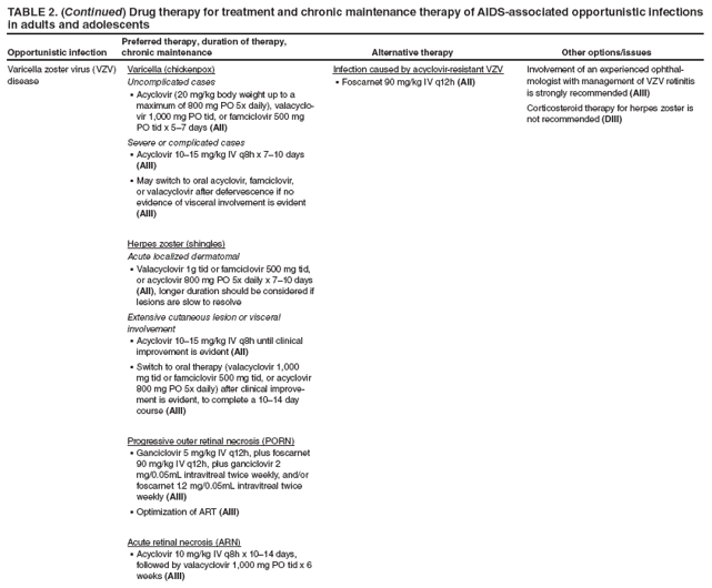TABLE 2. (Continued) Drug therapy for treatment and chronic maintenance therapy of AIDS-associated opportunistic infections in adults and adolescents
Opportunistic infection
Preferred therapy, duration of therapy, chronic maintenance
Alternative therapy
Other options/issues
Varicella zoster virus (VZV) disease
Varicella (chickenpox)
Uncomplicated cases
Acyclovir (20 mg/kg body weight up to a ?maximum of 800 mg PO 5x daily), valacyclovir
1,000 mg PO tid, or famciclovir 500 mg PO tid x 5? days (AII)
Severe or complicated cases
Acyclovir 10?5 mg/kg IV q8h x 7?0 days ?(AIII)
May switch to oral acyclovir, famciclovir, ?or valacyclovir after defervescence if no evidence of visceral involvement is evident (AIII)
Herpes zoster (shingles)
Acute localized dermatomal
Valacyclovir 1g tid or famciclovir 500 mg tid, ?or acyclovir 800 mg PO 5x daily x 7?0 days (AII), longer duration should be considered if lesions are slow to resolve
Extensive cutaneous lesion or visceral involvement
Acyclovir 10?5 mg/kg IV q8h until clinical ?improvement is evident (AII)
Switch to oral therapy (valacyclovir 1,000 ?mg tid or famciclovir 500 mg tid, or acyclovir 800 mg PO 5x daily) after clinical improvement
is evident, to complete a 10?4 day course (AIII)
Progressive outer retinal necrosis (PORN)
Ganciclovir 5 mg/kg IV q12h, plus foscarnet ?90 mg/kg IV q12h, plus ganciclovir 2 mg/0.05mL intravitreal twice weekly, and/or foscarnet 1.2 mg/0.05mL intravitreal twice weekly (AIII)
Optimization of ART ?(AIII)
Acute retinal necrosis (ARN)
Acyclovir 10 mg/kg IV q8h x 10?4 days, ?followed by valacyclovir 1,000 mg PO tid x 6 weeks (AIII)
Infection caused by acyclovir-resistant VZV
Foscarnet 90 mg/kg IV q12h ?(AII)
Involvement of an experienced ophthalmologist
with management of VZV retinitis is strongly recommended (AIII)
Corticosteroid therapy for herpes zoster is not recommended (DIII)