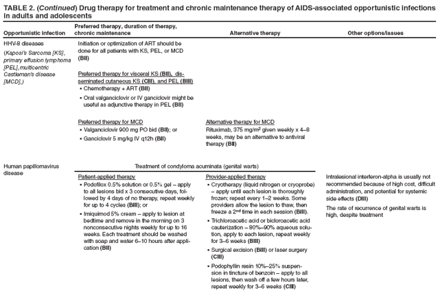 TABLE 2. (Continued) Drug therapy for treatment and chronic maintenance therapy of AIDS-associated opportunistic infections in adults and adolescents
Opportunistic infection
Preferred therapy, duration of therapy, chronic maintenance
Alternative therapy
Other options/issues
HHV-8 diseases
(Kaposis Sarcoma [KS], primary effusion lymphoma [PEL], multicentric Castlemans disease [MCD],)
Initiation or optimization of ART should be done for all patients with KS, PEL, or MCD (BII)
Preferred therapy for visceral KS (BII), disseminated
cutaneous KS (CIII), and PEL (BIII)
Chemotherapy + ART ?(BII)
Oral valganciclovir or IV ganciclovir might be
?useful as adjunctive therapy in PEL (BII)
Preferred therapy for MCD
Valganciclovir 900 mg PO bid ?(BII); or
Ganciclovir 5 mg/kg IV q12h ?(BII)
Alternative therapy for MCD
Rituximab, 375 mg/m2 given weekly x 4? weeks, may be an alternative to antiviral therapy (BII)
Human papillomavirus disease
Treatment of condyloma acuminata (genital warts)
Intralesional interferon-alpha is usually not recommended because of high cost, difficult administration, and potential for systemic side effects (DIII)
The rate of recurrence of genital warts is high, despite treatment
Patient-applied therapy
Podofilox 0.5% solution or 0.5% gel ?apply ?to all lesions bid x 3 consecutive days, followed
by 4 days of no therapy, repeat weekly for up to 4 cycles (BIII); or
Imiquimod 5% cream ?apply to lesion at ?bedtime and remove in the morning on 3 nonconsecutive nights weekly for up to 16 weeks. Each treatment should be washed with soap and water 6?0 hours after application
(BII)
Provider-applied therapy
Cryotherapy (liquid nitrogen or cryoprobe) ??apply until each lesion is thoroughly frozen; repeat every 1? weeks. Some providers allow the lesion to thaw, then freeze a 2nd time in each session (BIII).
Trichloroacetic acid or bicloroacetic acid ?cauterization ?80%?0% aqueous solution,
apply to each lesion, repeat weekly for 3? weeks (BIII)
Surgical excision ?(BIII) or laser surgery (CIII)
Podophyllin resin 10%?5% suspen
?sion in tincture of benzoin ?apply to all lesions, then wash off a few hours later, repeat weekly for 3? weeks (CIII)