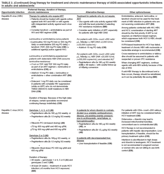 TABLE 2. (Continued) Drug therapy for treatment and chronic maintenance therapy of AIDS-associated opportunistic infections in adults and adolescents
Opportunistic infection
Preferred therapy, duration of therapy, chronic maintenance
Alternative therapy
Other options/issues
Hepatitis B virus (HBV) disease
Therapy for patients who require ART
Patients should be treated with agents active ?against both HIV and HBV or with agents with independent activity against each virus (CIII)
Consider tenofovir + emtricitabine as part of ?HIV and HBV regimen (CIII)
Lamivudine or emtricitabine-nave patients
[Lamivudine 150 mg PO bid (or 300 mg PO ?daily) or emtricitabine 200 mg PO daily] + tenofovir (TDF) 300 mg PO daily (CIII) (+ additional agent[s] active against HIV)
Lamivudine or emtricitabine-experienced patients with detectable HBV DNA (assume lamivudine-resistance)
If not on TDF?: Add TDF 300 mg PO daily as part of an ART regimen + lamivudine or emtricitabine (CIII); or
Adefovir 10 mg PO daily + lamivudine or ?emtricitabine + other combination ART (BII); or
Entecavir 1 mg PO daily can be considered ?in patients with complete HIV suppression (while on ART) who do not demonstrate YMDD (M204V/I) motif mutations in HBV DNA (CIII)
Duration of therapy: Because of the high rates of relapse, certain specialists recommend continuing therapy indefinitely (CIII)
Treatment for patients who do not require ART
Use agents with sole activity against HBV ?and with the least potential of selecting HIV resistance mutations (BIII)
Consider early initiation of ART, especially ?for patients with high HBV DNA
For patients with CD4+ count >350 cells/μL, HBeAg (-), HBV DNA >2,000 IU/mL (>20,000 copies/mL)
Adefovir 10 mg PO daily ?(CIII)
For patients with CD4+ count >350 cells/μL, HBeAg (+), HBV DNA >20,000 IU/mL (>200,000 copies/mL), and elevated ALT
Peginterferon alfa-2a 180 ?μg SQ weekly (CIII) x 48 weeks ?with careful follow-up of HBeAg conversion
Emtricitabine, entecavir, lamivudine, or tenofovir should not be used for the treatment
of HBV infection in patients who are not receiving combination ART (EII)
Among patients coinfected with HIV, HBV, and HCV, consideration of starting ART should be the first priority. If ART is not required, an interferon-based regimen, which suppresses both HCV & HBV, should be considered (CIII)
If IFN-based treatment for HCV has failed, treatment of chronic HBV with nucleoside or nucleotide analogs is recommended (CIII)
Cross-resistance to emtricitabine or telbivudine
should be assumed in patients with suspected or proven 3TC resistance
When changing ART regimens, continue agents with anti-HBV activity because of the risk of IRIS
If anti-HBV therapy is discontinued and a flare occurs, therapy should be reinstituted, as it can be potentially life saving (BIII)
Hepatitis C virus (HCV) disease
Genotype 1, 4, 5, or 6 (AI)
Peginterferon alfa-2a 180 ?μg SQ weekly, or
Peginterferon alfa-2b 1.5 mg/kg SQ weekly?
+
Ribavirin PO (wt-based dosing) ?(AII)
<75 kg: 600 mg qAM and 400 mg qPM;
≥75 kg: 600 mg qAM and 600 mg qPM
Genotype 2 or 3 (AI)
Peginterferon alfa-2a 180?μg SQ weekly, or
Peginterferon alfa-2b 1.5 mg/kg SQ weekly?
+
Ribavirin (fixed dose) PO 400 mg qAM and ?400 mg qPM
Duration of therapy:
48 weeks ?genotypes 1 or 4, 5 or 6 ?(AI) and genotypes 2 and 3 (BII)
At least 24 weeks ?treatment of acute HCV ?infection (<6 months from HCV exposure) (BIII)
In patients for whom ribavirin is contraindicated
(e.g. unstable cardiopulmonary disease, pre-existing anemia unresponsive
to erythropoietin, renal failure, or hemoglobinopathy)
Peginterferon alfa-2a 180 ?μg SQ weekly (AII), or
Peginterferon alfa-2b 1.5 ?μg/kg SQ weekly (AII)
In patients with decompensated liver disease
Liver transplantation if feasible ?(CIII)
For patients with CD4+ count <200 cells/μL, initiation of ART may be considered before HCV treatment (CIII)
Didanosine + ribavirin may lead to increased mitochondrial toxicities; concomitant use is contraindicated (EI).
HCV therapy is not recommended in patients with hepatic decompensation. Liver transplantation, if feasible, should be the primary treatment option (CIII).
Interferon is abortifacient in high doses and ribavirin is teratogenic. HCV treatment is not recommended in pregnant women or women who are not willing to use birth control (EIII).