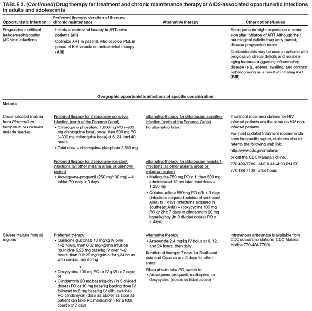 TABLE 2. (Continued) Drug therapy for treatment and chronic maintenance therapy of AIDS-associated opportunistic infections in adults and adolescents
Opportunistic infection
Preferred therapy, duration of therapy, chronic maintenance
Alternative therapy
Other options/issues
Progressive multifocal leukoencephalopathy (JC virus infections)
Initiate antiretroviral therapy in ART-nave patients (AII)
Optimize ART in patients who develop PML in phase of HIV viremia on antiretroviral therapy (AIII)
Some patients might experience a remission
after initiation of ART. Although their neurological deficits frequently persist, disease progression remits.
Corticosteroids may be used in patients with progressive clinical deficits and neuroimaging
features suggesting inflammatory disease (e.g., edema, swelling, and contrast enhancement) as a result of initiating ART (BIII)
Geographic opportunistic infections of specific consideration
Malaria
Uncomplicated malaria from Plasmodium falciparum or unknown malaria species
Preferred therapy for chloroquine-sensitive infection (north of the Panama Canal)
Chloroquine phosphate 1,000 mg PO (=600 ?mg chloroquine base) once, then 500 mg PO (=300 mg chloroquine base) at 6, 24, and 48 hours
Total dose = chloroquine phosphate 2,500 mg?
Preferred therapy for chloroquine-resistant infections (all other malaria areas or unknown region)
Atovaquone-proguanil (250 mg/100 mg) ?4 ?tablet PO daily x 3 days
Alternative therapy for chloroquine-sensitive infection (north of the Panama Canal)
No alternative listed
Alternative therapy for chloroquine-resistant infections (all other malaria areas or unknown region)
Mefloquine 750 mg PO x 1, then 500 mg ?administered 12 hrs later, total dose = 1,250 mg
Quinine sulfate 650 mg PO q8h x 3 days ?(infections acquired outside of southeast Asia) to 7 days (infections acquired in southeast Asia) + (doxycycline 100 mg PO q12h x 7 days or clindamycin 20 mg base/kg/day (in 3 divided doses) PO x 7 days)
Treatment recommendations for HIV-infected patients are the same as HIV non-infected patients.
For most updated treatment recommendations
for specific region, clinicians should refer to the following web link:
http://www.cy118119.com/malaria/
or call the CDC Malaria Hotline:
770-488-7788 - M-F 8 AM-4:30 PM ET
770-488-7100 - after hours
Severe malaria from all regions
Preferred therapy
Quinidine gluconate 10 mg/kg IV over ?1? hours, then 0.02 mg/kg/min infusion (quinidine 6.25 mg base/kg IV over 1? hours, then 0.0125 mg/kg/min) for ≥24 hours with cardiac monitoring
+
Doxycycline 100 mg PO or IV q12h x 7 days; ?or
Clindamycin 20 mg base/kg/day (in 3 divided ?doses) PO or 10 mg base/kg loading dose IV followed by 5 mg base/kg IV q8h; switch to PO clindamycin (dose as above) as soon as patient can take PO medication - for a total course of 7 days
Alternative therapy
Artesunate 2.4 mg/kg IV bolus at 0, 12, ?and 24 hours, then daily
Duration of therapy: 7 days for Southeast Asia and Oceania and 3 days for other areas
When able to take PO, switch to:
Atovaquone-proquanil, mefloquine, or ?doxycycline (doses as listed above)
Intravenous artesunate is available from CDC quarantine stations (CDC Malaria Hotline 770-488-7788)