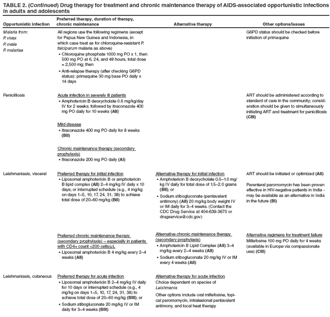 TABLE 2. (Continued) Drug therapy for treatment and chronic maintenance therapy of AIDS-associated opportunistic infections in adults and adolescents
Opportunistic infection
Preferred therapy, duration of therapy, chronic maintenance
Alternative therapy
Other options/issues
Malaria from:
P. vivax
P. ovale
P. malariae
All regions use the following regimens (except for Papua New Guinea and Indonesia, in which case treat as for chloroquine-resistant P. falciparum malaria as above)
Chloroquine phosphate 1000 mg PO x 1, then ?500 mg PO at 6, 24, and 48 hours, total dose = 2,500 mg; then
Anti-relapse therapy (after checking G6PD ?status): primaquine 30 mg base PO daily x 14 days
G6PD status should be checked before initiation of primaquine
Penicilliosis
Acute infection in severely ill patients
Amphotericin B deoxycholate 0.6 mg/kg/day ?IV for 2 weeks; followed by itraconazole 400 mg PO daily for 10 weeks (AII)
Mild disease
Itraconazole 400 mg PO daily for 8 weeks ?(BII)
Chronic maintenance therapy (secondary prophylaxis)
Itraconazole 200 mg PO daily ?(AI)
ART should be administered according to standard of care in the community; consideration
should be given to simultaneously initiating ART and treatment for penicilliosis (CIII)
Leishmaniasis, visceral
Preferred therapy for initial infection
Liposomal amphotericin B or amphotericin ?B lipid complex (AII) 2? mg/kg IV daily x 10 days; or interrupted schedule (e.g., 4 mg/kg on days 1?, 10, 17, 24, 31, 38) to achieve total dose of 20?0 mg/kg (BII)
Preferred chronic maintenance therapy (secondary prophylaxis) ?especially in patients with CD4+ count <200 cells/μL
Liposomal amphotericin B 4 mg/kg every 2? ?weeks (AII)
Alternative therapy for initial infection
Amphotericin B deoxycholate 0.5?.0 mg/?kg IV daily for total dose of 1.5?.0 grams (BII); or
Sodium stibogluconate (pentavalent ?antimony) (AII) 20 mg/kg body weight IV or IM daily for 3? weeks. (Contact the CDC Drug Service at 404-639-3670 or drugservice@cdc.gov)
Alternative chronic maintenance therapy (secondary prophylaxis)
Amphotericin B Lipid Complex ?(AII) 3? mg/kg every 2? weeks (AII)
Sodium stibogluconate 20 mg/kg IV or IM ?every 4 weeks (AII)
ART should be initiated or optimized (AII)
Parenteral paromomycin has been proven effective in HIV-negative patients in India - may be available as an alternative in India in the future (BI)
Alternative regimens for treatment failure
Miltefosine 100 mg PO daily for 4 weeks (available in Europe via compassionate use) (CIII)
Leishmaniasis, cutaneous
Preferred therapy for acute infection
Liposomal amphotericin B 2? mg/kg IV daily ?for 10 days or interrupted schedule (e.g., 4 mg/kg on days 1?, 10, 17, 24, 31, 38) to achieve total dose of 20?0 mg/kg (BIII); or
Sodium stibogluconate 20 mg/kg IV or IM ?daily for 3? weeks (BIII)
Alternative therapy for acute infection
Choice dependent on species of Leishmania
Other options include oral miltefosine, topical
paromomycin, intralesional pentavalent antimony, and local heat therapy