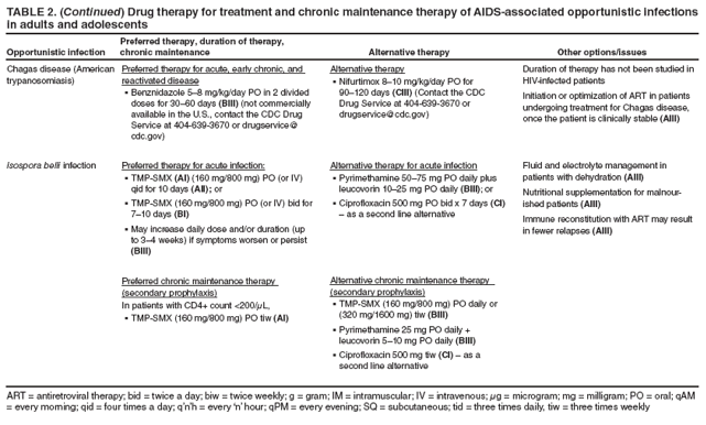 TABLE 2. (Continued) Drug therapy for treatment and chronic maintenance therapy of AIDS-associated opportunistic infections in adults and adolescents
Opportunistic infection
Preferred therapy, duration of therapy, chronic maintenance
Alternative therapy
Other options/issues
Chagas disease (American trypanosomiasis)
Preferred therapy for acute, early chronic, and reactivated disease
Benznidazole 5? mg/kg/day PO in 2 divided ?doses for 30?0 days (BIII) (not commercially available in the U.S., contact the CDC Drug Service at 404-639-3670 or drugservice@cdc.gov)
Alternative therapy
Nifurtimox 8?0 mg/kg/day PO for ?90?20 days (CIII) (Contact the CDC Drug Service at 404-639-3670 or drugservice@cdc.gov)
Duration of therapy has not been studied in HIV-infected patients
Initiation or optimization of ART in patients undergoing treatment for Chagas disease, once the patient is clinically stable (AIII)
Isospora belli infection
Preferred therapy for acute infection:
TMP-SMX?(AI) (160 mg/800 mg) PO (or IV) qid for 10 days (AII); or
TMP-SMX (160 mg/800 mg) PO (or IV) bid for ?7?0 days (BI)
May increase daily dose and/or duration (up ?to 3? weeks) if symptoms worsen or persist (BIII)
Preferred chronic maintenance therapy (secondary prophylaxis)
In patients with CD4+ count <200/μL,
TMP-SMX (160 mg/800 mg) PO tiw ?(AI)
Alternative therapy for acute infection
Pyrimethamine 50?5 mg PO daily plus ?leucovorin 10?5 mg PO daily (BIII); or
Ciprofloxacin 500 mg PO bid x 7 days ?(CI) ?as a second line alternative
Alternative chronic maintenance therapy (secondary prophylaxis)
TMP-SMX (160 mg/800 mg) PO daily or ?(320 mg/1600 mg) tiw (BIII)
Pyrimethamine 25 mg PO daily + ?leucovorin 5?0 mg PO daily (BIII)
Ciprofloxacin 500 mg tiw ?(CI) ?as a second line alternative
Fluid and electrolyte management in patients with dehydration (AIII)
Nutritional supplementation for malnourished
patients (AIII)
Immune reconstitution with ART may result in fewer relapses (AIII)
ART = antiretroviral therapy; bid = twice a day; biw = twice weekly; g = gram; IM = intramuscular; IV = intravenous; μg = microgram; mg = milligram; PO = oral; qAM = every morning; qid = four times a day; qnh = every n?hour; qPM = every evening; SQ = subcutaneous; tid = three times daily, tiw = three times weekly