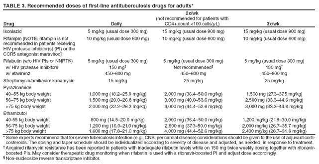 TABLE 3. Recommended doses of first-line antituberculosis drugs for adults*
Drug
Daily
2x/wk
(not recommended for patients with CD4+ count <100 cells/μL)
3x/wk
Isoniazid
5 mg/kg (usual dose 300 mg)
15 mg/kg (usual dose 900 mg)
15 mg/kg (usual dose 900 mg)
Rifampin [NOTE: rifampin is not
recommended in patients receiving
HIV protease inhibitor(s) (PI) or the
CCR5 antagonist maraviroc]
10 mg/kg (usual dose 600 mg)
10 mg/kg (usual dose 600 mg)
10 mg/kg (usual dose 600 mg)
Rifabutin (w/o HIV PIs or NNRTI?
5 mg/kg (usual dose 300 mg)
5 mg/kg (usual dose 300 mg)
5 mg/kg (usual dose 300 mg)
w/ HIV protease inhibitors
150 mg?
Not recommended?
150 mg?
w/ efavirenz
450?00 mg
450?00 mg
450?00 mg
Streptomycin/amikacin/ kanamycin
15 mg/kg
25 mg/kg
25 mg/kg
Pyrazinamide
40?5 kg body weight
1,000 mg (18.2?5.0 mg/kg)
2,000 mg (36.4?0.0 mg/kg)
1,500 mg (27.3?7.5 mg/kg)
56?5 kg body weight
1,500 mg (20.0?6.8 mg/kg)
3,000 mg (40.0?3.6 mg/kg)
2,500 mg (33.3?4.6 mg/kg)
>75 kg body weight
2,000 mg (22.2?6.3 mg/kg)
4,000 mg (44.4?2.6 mg/kg)
3,000 mg (33.3?4.6 mg/kg)
Ethambutol
40-55 kg body weight
800 mg (14.5?0.0 mg/kg)
2,000 mg (36.4?0.0 mg/kg)
1,200 mg/kg (21.8?0.0 mg/kg)
56-75 kg body weight
1,200 mg (16.0?1.0 mg/kg)
2,800 mg (37.3?0.0 mg/kg)
2,000 mg/kg (26.7?5.7 mg/kg)
>75 kg body weight
1,600 mg (17.8?1.0 mg/kg)
4,000 mg (44.4?2.6 mg/kg)
2,400 mg/kg (26.7?1.6 mg/kg)
* Some experts recommend that for severe tuberculosis infection (e.g., CNS, pericardial disease) considerations should be given to the use of adjuvant corticosteroids.
The dosing and taper schedule should be individualized according to severity of disease and adjusted, as needed, in response to treatment.
?Acquired rifamycin resistance has been reported in patients with inadequate rifabutin levels while on 150 mg twice weekly dosing together with ritonavir-boosted PIs. May consider therapeutic drug monitoring when rifabutin is used with a ritonavir-boosted PI and adjust dose accordingly.
?Non-nucleoside reverse transcriptase inhibitor.