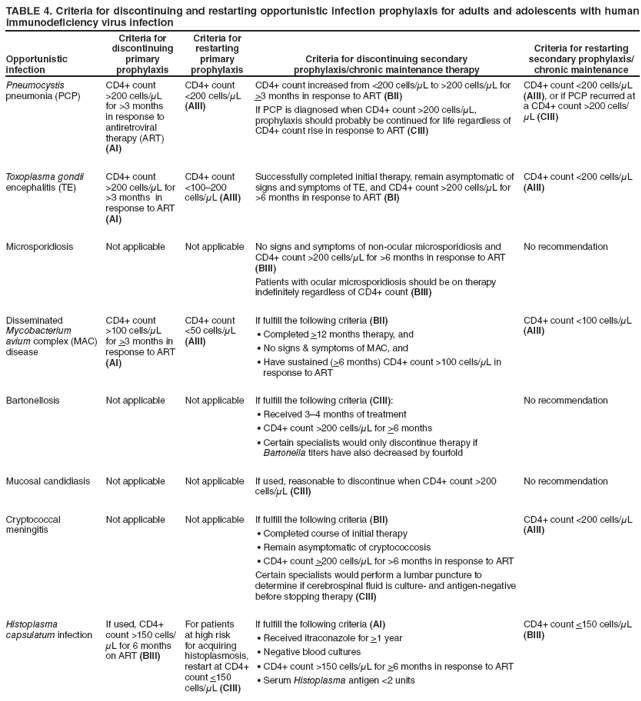 TABLE 4. Criteria for discontinuing and restarting opportunistic infection prophylaxis for adults and adolescents with human immunodeficiency virus infection
Opportunistic infection
Criteria for discontinuing primary prophylaxis
Criteria for restarting primary prophylaxis
Criteria for discontinuing secondary
prophylaxis/chronic maintenance therapy
Criteria for restarting secondary prophylaxis/chronic maintenance
Pneumocystis pneumonia (PCP)
CD4+ count >200 cells/μL for >3 months in response to antiretroviral therapy (ART)(AI)
CD4+ count <200 cells/μL (AIII)
CD4+ count increased from <200 cells/μL to >200 cells/μL for >3 months in response to ART (BII)
If PCP is diagnosed when CD4+ count >200 cells/μL, prophylaxis should probably be continued for life regardless of CD4+ count rise in response to ART (CIII)
CD4+ count <200 cells/μL (AIII), or if PCP recurred at a CD4+ count >200 cells/μL (CIII)
Toxoplasma gondii encephalitis (TE)
CD4+ count >200 cells/μL for >3 months in response to ART (AI)
CD4+ count <100?00 cells/μL (AIII)
Successfully completed initial therapy, remain asymptomatic of signs and symptoms of TE, and CD4+ count >200 cells/μL for >6 months in response to ART (BI)
CD4+ count <200 cells/μL (AIII)
Microsporidiosis
Not applicable
Not applicable
No signs and symptoms of non-ocular microsporidiosis and CD4+ count >200 cells/μL for >6 months in response to ART (BIII)
Patients with ocular microsporidiosis should be on therapy indefinitely regardless of CD4+ count (BIII)
No recommendation
Disseminated
Mycobacterium avium complex (MAC) disease
CD4+ count >100 cells/μL for >3 months in response to ART (AI)
CD4+ count <50 cells/μL (AIII)
If fulfill the following criteria (BII)
Completed ?>12 months therapy, and
No signs & symptoms of MAC, and?
Have sustained (?>6 months) CD4+ count >100 cells/μL in response to ART
CD4+ count <100 cells/μL (AIII)
Bartonellosis
Not applicable
Not applicable
If fulfill the following criteria (CIII):
Received 3? months of treatment?
CD4+ count >200 cells/?μL for >6 months
Certain specialists would only discontinue therapy if ?Bartonella titers have also decreased by fourfold
No recommendation
Mucosal candidiasis
Not applicable
Not applicable
If used, reasonable to discontinue when CD4+ count >200 cells/μL (CIII)
No recommendation
Cryptococcal meningitis
Not applicable
Not applicable
If fulfill the following criteria (BII)
Completed course of initial therapy?
Remain asymptomatic of cryptococcosis?
CD4+ count ?>200 cells/μL for >6 months in response to ART
Certain specialists would perform a lumbar puncture to determine if cerebrospinal fluid is culture- and antigen-negative before stopping therapy (CIII)
CD4+ count <200 cells/μL (AIII)
Histoplasma capsulatum infection
If used, CD4+ count >150 cells/μL for 6 months on ART (BIII)
For patients at high risk for acquiring histoplasmosis, restart at CD4+ count <150 cells/μL (CIII)
If fulfill the following criteria (AI)
Received itraconazole for ?>1 year
Negative blood cultures?
CD4+ count >150 cells/?μL for >6 months in response to ART
Serum ?Histoplasma antigen <2 units
CD4+ count <150 cells/μL (BIII)