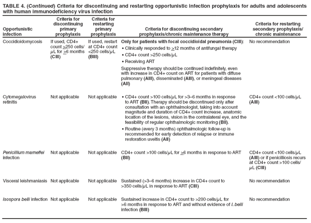 TABLE 4. (Continued) Criteria for discontinuing and restarting opportunistic infection prophylaxis for adults and adolescents with human immunodeficiency virus infection
Opportunistic infection
Criteria for discontinuing primary prophylaxis
Criteria for restarting primary prophylaxis
Criteria for discontinuing secondary
prophylaxis/chronic maintenance therapy
Criteria for restarting secondary prophylaxis/chronic maintenance
Coccidioidomycosis
If used, CD4+ count >250 cells/μL for >6 months (CIII)
If used, restart at CD4+ count <250 cells/μL (BIII)
Only for patients with focal coccidioidal pneumonia (CIII):
Clinically responded to ?>12 months of antifungal therapy
CD4+ count >250 cells/?μL
Receiving ART?
Suppressive therapy should be continued indefinitely, even with increase in CD4+ count on ART for patients with diffuse pulmonary (AIII), disseminated (AIII), or meningeal diseases (AII)
No recommendation
Cytomegalovirus retinitis
Not applicable
Not applicable
CD4+ count >100 cells/?μL for >3? months in response to ART (BII). Therapy should be discontinued only after consultation with an ophthalmologist, taking into account magnitude and duration of CD4+ count increase, anatomic location of the lesions, vision in the contralateral eye, and the feasibility of regular ophthalmologic monitoring (BII).
Routine (every 3 months) ophthalmologic follow-up is ?recommended for early detection of relapse or immune restoration uveitis (AII)
CD4+ count <100 cells/μL (AIII)
Penicillium marneffei infection
Not applicable
Not applicable
CD4+ count >100 cells/μL for >6 months in response to ART (BII)
CD4+ count <100 cells/μL (AIII) or if penicilliosis recurs at CD4+ count >100 cells/μL (CIII)
Visceral leishmaniasis
Not applicable
Not applicable
Sustained (>3? months) increase in CD4+ count to >350 cells/μL in response to ART (CIII)
No recommendation
Isospora belli infection
Not applicable
Not applicable
Sustained increase in CD4+ count to >200 cells/μL for >6 months in response to ART and without evidence of I. belli infection (BIII)
No recommendation