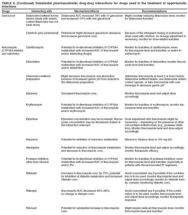 TABLE 6. (Continued) Substantial pharmacokinetic drug-drug interactions for drugs used in the treatment of opportunistic infections
Drugs Interacting with Mechanism/effects Recommendations
Ganciclovir
Didanosine buffered formulations
(study with enteric coated didanosine has not been done)
Didanosine AUC increased 78% with IV ganciclovir and increased 111% with oral ganciclovir
Might consider reducing didanosine dose; monitor for didanosine toxicities
Cidofovir (plus probenecid)
Probenecid might decrease ganciclovir clearance and increase ganciclovir conc.
Because of the infrequent dosing of probenecid when used with cidofovir, no dosage adjustment is necessary; monitor for dose-related toxicities
Itraconazole
(CYP3A4 inhibitor and substrate)
Clarithromycin
Potential for bi-directional inhibition of CYP3A4 metabolism with increased AUC of itraconazole and/or interacting drug(s)
Monitor for toxicities of clarithromycin; monitor
itraconazole level and toxicities; or switch to azithromycin
Delavirdine
Potential for bi-directional inhibition of CYP3A4 metabolism with increased AUC of itraconazole and/or delavirdine
Monitor for toxicities of delavirdine; monitor itraconazole
level and toxicities
Didanosine buffered preparation
Might decrease itraconazole oral absorption because of increased gastric pH from antacid in the didanosine preparation
Administer itraconazole at least 2? hours before didanosine buffered tablets, use didanosine enteric coated capsule, or take itraconazole with cola beverage to decrease gastric pH
Efavirenz
Decreased itraconazole conc.
Monitor itraconazole level and adjust dose accordingly
Erythromycin
Potential for bi-directional inhibition of CYP3A4 metabolism with increased AUC of itraconazole and/or erythromycin
Monitor for toxicities of erythromycin; monitor itraconazole
level and toxicities
Etravirine
Etravirine concentration may be increased, itraconazole
concentration may be decreased. Extent of the interaction unknown.
Dose adjustment with itraconazole might be necessary ?depending on the presence of other concomitant antiretrovirals (e.g., protease inhibitors).
Monitor itraconazole level and dose adjust accordingly
Maraviroc
Potential for inhibition of maraviroc metabolism
Maraviroc: Reduce dose to 150 mg bid
Nevirapine
Potential for induction of itraconazole metabolism and decrease in itraconazole conc.
Monitor itraconazole level and adjust accordingly; monitor therapeutic efficacy
Protease inhibitors
other than ritonavir
Potential for bi-directional inhibition of CYP3A4 metabolism with increased AUC of itraconazole and/or PIs
Monitor for toxicities of protease inhibitors; monitor
itraconazole level and toxicities (especially in patients with ritonavir-boosted PI regimens)
Rifabutin
Decrease in itraconazole conc. by 70%; potential for inhibition of rifabutin metabolism and increased rifabutin conc.
Avoid concomitant use if possible; if the combination
is to be used, monitor itraconazole level and adjust dose accordingly; monitor for rifabutin toxicity,
consider monitoring rifabutin conc.
Rifampin
Itraconazole AUC decreased 64%?8%;
no change in rifampin conc.
Avoid concomitant use if possible. If the combination
is to be used, monitor itraconazole level and adjust dose accordingly; monitor therapeutic response
Ritonavir
Potential for substantial increase in itraconazole conc.
Might require reduced itraconazole dose; monitor itraconazole level and toxicities