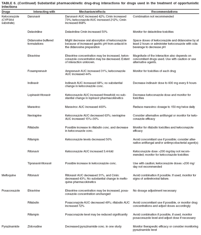 TABLE 6. (Continued) Substantial pharmacokinetic drug-drug interactions for drugs used in the treatment of opportunistic infections
Drugs Interacting with Mechanism/effects Recommendations
Ketoconazole
(CYP3A4
substrate)
Darunavir
Darunavir AUC increased 42%; Cmin increased 73%; ketoconazole AUC increased 212%; Cmin increased 868%
Combination not recommended
Delavirdine
Delavirdine Cmin increased 50%
Monitor for delavirdine toxicities
Didanosine buffered formulations
Might decrease oral absorption of ketoconazole because of increased gastric pH from antacid in the didanosine preparation
Space doses of ketoconazole and didanosine by at least 2 hours or administer ketoconazole with cola beverage to decrease pH
Etravirine
Etravirine concentration may be increased, ketonconazole
concentration may be decreased. Extent of interaction unknown.
Magnitude of the interaction also depends on concomitant drugs used. Use with caution or use alternative agents.
Fosamprenavir
Amprenavir AUC increased 31%; ketoconazole AUC increased 44%
Monitor for toxicities of each drug
Indinavir
Indinavir AUC increased 68%; no substantial change in ketoconazole conc.
Decrease indinavir dose to 600 mg every 8 hours
Lopinavir/ritonavir
Ketoconazole AUC increased threefold; no substantial
change in lopinavir pharmacokinetics
Decrease ketoconazole dose and monitor for toxicities
Maraviroc
Maraviroc AUC increased 400%
Reduce maraviroc dosage to 150 mg twice daily
Nevirapine
Ketoconazole AUC decreased 63%; nevirapine AUC increased 15%?0%
Consider alternative antifungal or monitor for ketoconazole
efficacy
Rifabutin
Possible increase in rifabutin conc. and decrease in ketoconazole conc.
Monitor for rifabutin toxicities and ketoconazole efficacy
Rifampin
Ketoconazole levels decreased 50%
Avoid concomitant use if possible; consider alternative
antifungal and/or antimycobacterial agent(s)
Ritonavir
Ketoconazole AUC increased 3.4-fold
Ketoconazole dose >200 mg/day not recommended;
monitor for ketoconazole toxicities
Tipranavir/ritonavir
Possible increase in ketoconazole conc.
Use with caution; ketoconazole doses >200 mg/day not recommended
Mefloquine
Ritonavir
Ritonavir AUC decreased 31%, and Cmin: decreased 43%; No substantial change in mefloquine
pharmacokinetics
Avoid combination if possible. If used, monitor for signs of antiretroviral failure.
Posaconazole
Etravirine
Etravirine concentration may be increased, posaconazole
concentration unchanged
No dosage adjustment necessary
Rifabutin
Posaconazole AUC decreased 49%; rifabutin AUC increased 72%
Avoid concomitant use if possible, or monitor drug concentrations and adjust doses accordingly
Rifampin
Posaconazole level may be reduced significantly
Avoid combination if possible, if used, monitor posaconazole level and adjust dose if necessary
Pyrazinamide
Zidovudine
Decreased pyrazinamide conc. in one study
Monitor therapeutic efficacy or consider monitoring pyrazinamide level