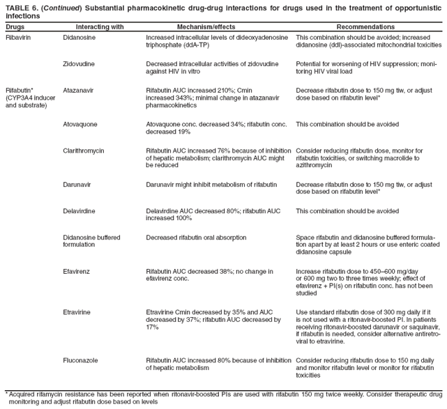TABLE 6. (Continued) Substantial pharmacokinetic drug-drug interactions for drugs used in the treatment of opportunistic infections
Drugs Interacting with Mechanism/effects Recommendations
Ribavirin
Didanosine
Increased intracellular levels of dideoxyadenosine triphosphate (ddA-TP)
This combination should be avoided; increased didanosine (ddl)-associated mitochondrial toxicities
Zidovudine
Decreased intracellular activities of zidovudine against HIV in vitro
Potential for worsening of HIV suppression; monitoring
HIV viral load
Rifabutin*
(CYP3A4 inducer and substrate)
Atazanavir
Rifabutin AUC increased 210%; Cmin increased 343%; minimal change in atazanavir pharmacokinetics
Decrease rifabutin dose to 150 mg tiw, or adjust dose based on rifabutin level*
Atovaquone
Atovaquone conc. decreased 34%; rifabutin conc. decreased 19%
This combination should be avoided
Clarithromycin
Rifabutin AUC increased 76% because of inhibition of hepatic metabolism; clarithromycin AUC might be reduced
Consider reducing rifabutin dose, monitor for rifabutin toxicities, or switching macrolide to azithromycin
Darunavir
Darunavir might inhibit metabolism of rifabutin
Decrease rifabutin dose to 150 mg tiw, or adjust dose based on rifabutin level*
Delavirdine
Delavirdine AUC decreased 80%; rifabutin AUC increased 100%
This combination should be avoided
Didanosine buffered formulation
Decreased rifabutin oral absorption
Space rifabutin and didanosine buffered formulation
apart by at least 2 hours or use enteric coated didanosine capsule
Efavirenz
Rifabutin AUC decreased 38%; no change in efavirenz conc.
Increase rifabutin dose to 450?00 mg/day or 600 mg two to three times weekly; effect of efavirenz + PI(s) on rifabutin conc. has not been studied
Etravirine
Etravirine Cmin decreased by 35% and AUC decreased by 37%; rifabutin AUC decreased by 17%
Use standard rifabutin dose of 300 mg daily if it is not used with a ritonavir-boosted PI. In patients receiving ritonavir-boosted darunavir or saquinavir, if rifabutin is needed, consider alternative antiretroviral
to etravirine.
Fluconazole
Rifabutin AUC increased 80% because of inhibition of hepatic metabolism
Consider reducing rifabutin dose to 150 mg daily and monitor rifabutin level or monitor for rifabutin toxicities
* Acquired rifamycin resistance has been reported when ritonavir-boosted PIs are used with rifabutin 150 mg twice weekly. Consider therapeutic drug
monitoring and adjust rifabutin dose based on levels