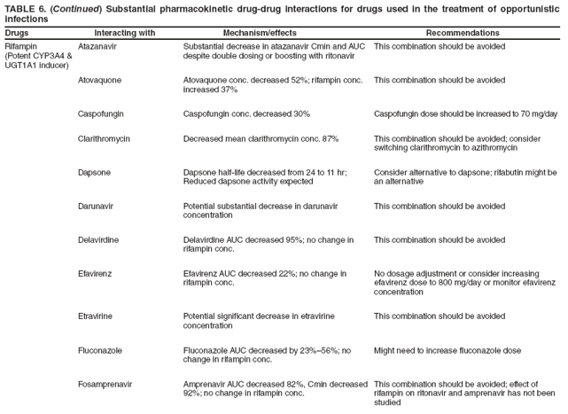 TABLE 6. (Continued) Substantial pharmacokinetic drug-drug interactions for drugs used in the treatment of opportunistic infections
Drugs Interacting with Mechanism/effects Recommendations
Rifampin
(Potent CYP3A4 & UGT1A1 inducer)
Atazanavir
Substantial decrease in atazanavir Cmin and AUC despite double dosing or boosting with ritonavir
This combination should be avoided
Atovaquone
Atovaquone conc. decreased 52%; rifampin conc. increased 37%
This combination should be avoided
Caspofungin
Caspofungin conc. decreased 30%
Caspofungin dose should be increased to 70 mg/day
Clarithromycin
Decreased mean clarithromycin conc. 87%
This combination should be avoided; consider switching clarithromycin to azithromycin
Dapsone
Dapsone half-life decreased from 24 to 11 hr; Reduced dapsone activity expected
Consider alternative to dapsone; rifabutin might be an alternative
Darunavir
Potential substantial decrease in darunavir concentration
This combination should be avoided
Delavirdine
Delavirdine AUC decreased 95%; no change in rifampin conc.
This combination should be avoided
Efavirenz
Efavirenz AUC decreased 22%; no change in rifampin conc.
No dosage adjustment or consider increasing efavirenz dose to 800 mg/day or monitor efavirenz concentration
Etravirine
Potential significant decrease in etravirine concentration
This combination should be avoided
Fluconazole
Fluconazole AUC decreased by 23%?6%; no change in rifampin conc.
Might need to increase fluconazole dose
Fosamprenavir
Amprenavir AUC decreased 82%, Cmin decreased 92%; no change in rifampin conc.
This combination should be avoided; effect of rifampin on ritonavir and amprenavir has not been studied