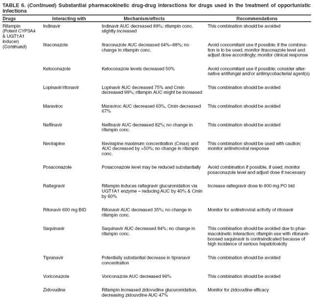 TABLE 6. (Continued) Substantial pharmacokinetic drug-drug interactions for drugs used in the treatment of opportunistic infections
Drugs Interacting with Mechanism/effects Recommendations
Rifampin
(Potent CYP3A4
& UGT1A1
inducer)
(Continued)
Indinavir
Indinavir AUC decreased 89%; rifampin conc. slightly increased
This combination should be avoided
Itraconazole
Itraconazole AUC decreased 64%?8%; no change in rifampin conc.
Avoid concomitant use if possible; if the combination
is to be used, monitor itraconazole level and adjust dose accordingly; monitor clinical response
Ketoconazole
Ketoconazole levels decreased 50%
Avoid concomitant use if possible; consider alternative
antifungal and/or antimycobacterial agent(s)
Lopinavir/ritonavir
Lopinavir AUC decreased 75% and Cmin decreased 99%; rifampin AUC might be increased
This combination should be avoided
Maraviroc
Maraviroc AUC decreased 63%, Cmin decreased 67%
This combination should be avoided
Nelfinavir
Nelfinavir AUC decreased 82%; no change in rifampin conc.
This combination should be avoided
Nevirapine
Nevirapine maximum concentration (Cmax) and AUC decreased by >50%; no change in rifampin conc.
This combination should be used with caution; monitor antiretroviral response
Posaconazole
Posaconazole level may be reduced substantially
Avoid combination if possible, if used, monitor posaconazole level and adjust dose if necessary
Raltegravir
Rifampin induces raltegravir glucuronidation via UGT1A1 enzyme ?reducing AUC by 40% & Cmin by 60%
Increase raltegravir dose to 800 mg PO bid
Ritonavir 600 mg BID
Ritonavir AUC decreased 35%; no change in rifampin conc.
Monitor for antiretroviral activity of ritonavir
Saquinavir
Saquinavir AUC decreased 84%; no change in rifampin conc.
This combination should be avoided due to pharmacokinetic
interaction; rifampin use with ritonavir-boosed saquinavir is contraindicated because of high incidence of serious hepatotoxicity
Tipranavir
Potentially substantial decrease in tipranavir concentration
This combination should be avoided
Voriconazole
Voriconazole AUC decreased 96%
This combination should be avoided
Zidovudine
Rifampin increased zidovudine glucuronidation, decreasing zidouvdine AUC 47%
Monitor for zidovudine efficacy