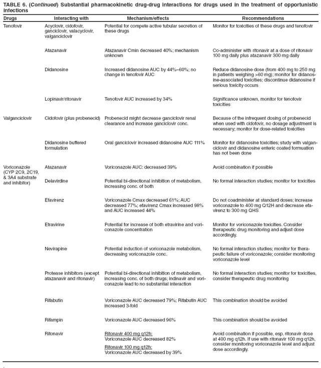 TABLE 6. (Continued) Substantial pharmacokinetic drug-drug interactions for drugs used in the treatment of opportunistic infections
Drugs Interacting with Mechanism/effects Recommendations
Tenofovir
Acyclovir, cidofovir,
ganciclovir, valacyclovir, valganciclovir
Potential for compete active tubular secretion of these drugs
Monitor for toxicities of these drugs and tenofovir
Atazanavir
Atazanavir Cmin decreased 40%; mechanism unknown
Co-administer with ritonavir at a dose of ritonavir 100 mg daily plus atazanavir 300 mg daily
Didanosine
Increased didanosine AUC by 44%?0%; no change in tenofovir AUC
Reduce didanosine dose (from 400 mg to 250 mg in patients weighing >60 mg); monitor for didanosine-
associated toxicities; discontinue didanosine if serious toxicity occurs
Lopinavir/ritonavir
Tenofovir AUC increased by 34%
Significance unknown, monitor for tenofovir toxicities
Valganciclovir
Cidofovir (plus probenecid)
Probenecid might decrease ganciclovir renal
clearance and increase ganciclovir conc.
Because of the infrequent dosing of probenecid when used with cidofovir, no dosage adjustment is necessary; monitor for dose-related toxicities
Didanosine buffered formulation
Oral ganciclovir increased didanosine AUC 111%
Monitor for didanosine toxicities; study with valganciclovir
and didanosine enteric coated formuation has not been done
Voriconazole
(CYP 2C9, 2C19,
& 3A4 substrate and inhibitor)
Atazanavir
Voriconazole AUC: decreased 39%
Avoid combination if possible
Delavirdine
Potential bi-directional inhibition of metabolism, increasing conc. of both
No formal interaction studies; monitor for toxicities
Efavirenz
Voriconazole Cmax decreased 61%; AUC decreased 77%; efavirenz Cmax increased 98% and AUC increased 44%
Do not coadminister at standard doses; increase voriconazole to 400 mg Q12H and decrease efavirenz
to 300 mg QHS
Etravirine
Potential for increase of both etravirine and voriconazole
concentration
Monitor for voriconazole toxicities. Consider therapeutic drug monitoring and adjust dose accordingly.
Nevirapine
Potential induction of voriconazole metabolism, decreasing voriconazole conc.
No formal interaction studies; monitor for therapeutic
failure of voriconazole; consider monitoring voriconazole level
Protease inhibitors (except atazanavir and ritonavir)
Potential bi-directional inhibition of metabolism, increasing conc. of both drugs; indinavir and voriconazole
lead to no substantial interaction
No formal interaction studies; monitor for toxicities, consider therapeutic drug monitoring
Rifabutin
Voriconazole AUC decreased 79%; Rifabutin AUC increased 3-fold
This combination should be avoided
Rifampin
Voriconazole AUC decreased 96%
This combination should be avoided
Ritonavir
Ritonavir 400 mg q12h:
Voriconazole AUC decreased 82%
Ritonavir 100 mg q12h:
Voriconazole AUC decreased by 39%
Avoid combination if possible, esp. ritonavir dose at 400 mg q12h. If use with ritonavir 100 mg q12h, consider monitoring voriconazole level and adjust dose accordingly.