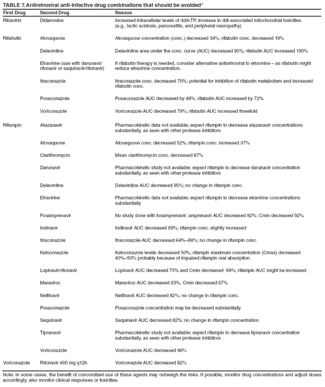 TABLE 7. Antiretroviral anti-infective drug combinations that should be avoided*
First Drug
Second Drug
Reason
Ribavirin
Didanosine
Increased intracellular levels of ddA-TP, increase in ddI-associated mitochondrial toxicities
(e.g., lactic acidosis, pancreatitis, and peripheral neuropathy)
Rifabutin
Atovaquone
Atovaquone concentration (conc.) decreased 34%; rifabutin conc. decreased 19%
Delavirdine
Delavirdine area under the conc. curve (AUC) decreased 90%; rifabutin AUC increased 100%
Etravirine (use with darunavir/
ritonavir or saquinavir/ritonavir)
If rifabutin therapy is needed, consider alternative antiretroviral to etravirine ?as rifabutin might reduce etravirine concentration.
Itraconazole
Itraconazole conc. decreased 70%; potential for inhibition of rifabutin metabolism and increased rifabutin conc.
Posaconazole
Posaconazole AUC decreased by 49%; rifabutin AUC increased by 72%
Voriconazole
Voriconazole AUC decreased 79%; rifabutin AUC increased threefold
Rifampin
Atazanavir
Pharmacokinetic data not available; expect rifampin to decrease atazanavir concentrations
substantially, as seen with other protease inhibitors
Atovaquone
Atovaquone conc. decreased 52%; rifampin conc. increased 37%
Clarithromycin
Mean clarithromycin conc. decreased 87%
Darunavir
Pharmacokinetic study not available; expect rifampin to decrease darunavir concentration
substantially, as seen with other protease inhibitors
Delavirdine
Delavirdine AUC decreased 95%; no change in rifampin conc.
Etravirine
Pharmacokinetic data not available; expect rifampin to decrease etravirine concentrations substantially
Fosamprenavir
No study done with fosamprenavir; amprenavir AUC decreased 82%; Cmin decreased 92%
Indinavir
Indinavir AUC decreased 89%; rifampin conc. slightly increased
Itraconazole
Itraconazole AUC decreased 64%?8%; no change in rifampin conc.
Ketoconazole
Ketoconazole levels decreased 50%; rifampin maximum concentration (Cmax) decreased
40%?0% probably because of impaired rifampin oral absorption
Lopinavir/ritonavir
Lopinavir AUC decreased 75% and Cmin decreased 99%; rifampin AUC might be increased
Maraviroc
Maraviroc AUC decreased 63%, Cmin decreased 67%
Nelfinavir
Nelfinavir AUC decreased 82%; no change in rifampin conc.
Posaconazole
Posaconazole concentration may be decreased substantially
Saquinavir
Saquinavir AUC decreased 82%; no change in rifampin concentration
Tipranavir
Pharmacokinetic study not available; expect rifampin to decrease tipranavir concentration
substantially, as seen with other protease inhibitors
Voriconazole
Voriconazole AUC decreased 96%
Voriconazole
Ritonavir 400 mg q12h
Voriconazole AUC decreased 82%
Note: In some cases, the benefit of concomitant use of these agents may outweigh the risks. If possible, monitor drug concentrations and adjust doses accordingly; also monitor clinical responses or toxicities.