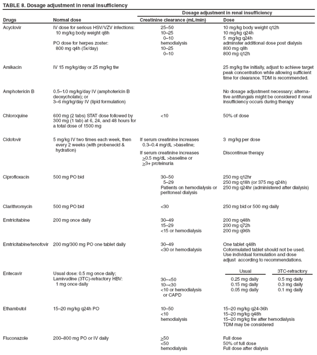 TABLE 8. Dosage adjustment in renal insufficiency
Drugs
Normal dose
Dosage adjustment in renal insufficiency
Creatinine clearance (mL/min)
Dose
Acyclovir
IV dose for serious HSV/VZV infections:
10 mg/kg body weight q8h
PO dose for herpes zoster:
800 mg q4h (5x/day)
25?0
10?5
0?0
hemodialysis
10?5
0?0
10 mg/kg body weight q12h
10 mg/kg q24h
5 mg/kg q24h
adminster additional dose post dialysis
800 mg q8h
800 mg q12h
Amikacin
IV 15 mg/kg/day or 25 mg/kg tiw
25 mg/kg tiw initially, adjust to achieve target
peak concentration while allowing sufficient
time for clearance. TDM is recommended.
Amphotericin B
0.5?.0 mg/kg/day IV (amphotericin B deoxycholate); or
3? mg/kg/day IV (lipid formulation)
No dosage adjustment necessary; alternative
antifungals might be considered if renal insufficiency occurs during therapy
Chloroquine
600 mg (2 tabs) STAT dose followed by 300 mg (1 tab) at 6, 24, and 48 hours for a total dose of 1500 mg
<10
50% of dose
Cidofovir
5 mg/kg IV two times each week, then
every 2 weeks (with probenecid &
hydration)
If serum creatinine increases
0.3?.4 mg/dL >baseline;
If serum creatinine increases
>0.5 mg/dL >baseline or
>3+ proteinuria
3 mg/kg per dose
Discontinue therapy
Ciprofloxacin
500 mg PO bid
30?0
5?9
Patients on hemodialysis or peritoneal dialysis
250 mg q12hr
250 mg q18h (or 375 mg q24h)
250 mg q24hr (administered after dialysis)
Clarithromycin
500 mg PO bid
<30
250 mg bid or 500 mg daily
Emtricitabine
200 mg once daily
30?9
15?9
<15 or hemodialysis
200 mg q48h
200 mg q72h
200 mg q96h
Emtricitabine/tenofovir
200 mg/300 mg PO one tablet daily
30?9
<30 or hemodialysis
One tablet q48h
Coformulated tablet should not be used.
Use individual formulation and dose
adjust according to recommendations.
Entecavir
Usual dose: 0.5 mg once daily;
Lamivudine (3TC)-refractory HBV:
1 mg once daily
30?50
10?30
<10 or hemodialysis
or CAPD
Usual
0.25 mg daily
0.15 mg daily
0.05 mg daily
3TC-refractory
0.5 mg daily
0.3 mg daily
0.1 mg daily
Ethambutol
15?0 mg/kg q24h PO
10?0
<10
hemodialysis
15?0 mg/kg q24-36h
15?0 mg/kg q48h
15?0 mg/kg tiw after hemodialysis
TDM may be considered
Fluconazole
200?00 mg PO or IV daily
>50
<50
hemodialysis
Full dose
50% of full dose
Full dose after dialysis