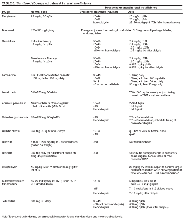 TABLE 8. (Continued) Dosage adjustment in renal insufficiency
Drugs
Normal dose
Dosage adjustment in renal insufficiency
Creatinine clearance (mL/min)
Dose
Flucytosine
25 mg/kg PO q6h
20?0
10?0
hemodialysis
25 mg/kg q12h
25 mg/kg q24h
25?0 mg/kg q48?2h (after hemodialysis)
Foscarnet
120?80 mg/kg/day
Dosage adjustment according to calculated CrCl/kg; consult package labeling
for dosing table
Ganciclovir
Induction therapy:
5 mg/kg IV q12h
50?9
25?9
10?4
<10 or on hemodialysis
2.5 mg/kg q12h
2.5 mg/kg q24h
1.25 mg/kg q24h
1.25 mg/kg tiw after dialysis
Maintenance Therapy:
5 mg/kg IV q24h
50?9
25?9
10?4
<10 or on hemodialysis
2.5 mg/kg q24h
1.25 mg/kg q24h
0.625 mg/kg q24h
0.625 mg/kg tiw after dialysis
Lamivudine
For HIV/HBV-coinfected patients:
150 mg bid or 300 mg daily
30?9
15?9
5?4
<5 or on hemodialysis
150 mg daily
150 mg x 1, then 100 mg daily
150 mg x 1, then 50 mg daily
50 mg x 1, then 25 mg daily
Levofloxacin
500?50 mg PO daily
750?000 mg 3x weekly, adjust dosing
based on TDM may be considered
Aqueous penicillin G
Neurosyphilis or Ocular syphilis:
3? milion units (MU) IV q4h
10?0
<10
Hemodialysis
2? MU q4h
1 MU q4-6h
1 MU q4-6h
Quinidine glucuronate
324?72 mg PO q8?2h
<10
Hemodialysis
75% of normal dose
75% of normal dose, schedule timing of
dose after dialysis
Quinine sulfate
650 mg PO q8h for 3? days
10?0
<10
q8?2h or 75% of normal dose
q24h
Ribavirin
1,000?,200 mg/day in 2 divided doses (based on weight)
<50
Not recommended
Rifabutin
300 mg daily (or adjustment based on drug-drug interaction)
<30
Usually, no dosage change is necessary,
some suggest 50% of dose or may
consider TDM*
Streptomycin
15 mg/kg IM or IV q24h or 25 mg/kg tiw IM or IV
25 mg/kg tiw initially, adjust to achieve target
peak concentration while allowing sufficient
time for clearance. TDM is recommended
Sulfamethoxazole/ trimethoprim
15?0 mg/kg/day (of TMP) IV or PO in 3? divided doses
15?0
<15
Hemodialysis
5 mg/kg q6?h x 48 hr,
then 3.5? mg/kg q12h
7?0 mg/kg/day in 1? divided doses
7?0 mg/kg after dialysis
Telbuvidine
600 mg PO daily
30?9
<30 (not on hemodialysis)
Hemodialysis
600 mg q48h
600 mg q72h
600 mg q96h (dose after dialysis)
Note: To prevent underdosing, certain specialists prefer to use standard dose and measure drug levels.