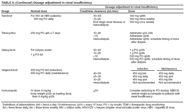TABLE 8. (Continued) Dosage adjustment in renal insufficiency
Drugs
Normal dose
Dosage adjustment in renal insufficiency
Creatinine clearance (mL/min)
Dose
Tenofovir
For HIV (in HBV patients):
300 mg PO daily
30?9
10?9
End stage renal disease or hemodialysis
300 mg q48h
300 mg twice weekly
300 mg once weekly
Tetracycline
250 mg PO q6h x 7 days
10?9
<10
Hemodialysis
Adminster q12?4h
Administer q24h
Administer q24h, schedule timing of dose
after dialysis
Valacyclovir
For herpes zoster
1 g PO tid
30?9
10?9
<10
Hemodialysis
1 g PO q12h
1 g PO q24h
500 mg PO q24h
500 mg PO q24h, schedule timing of dose
after dialysis
Valganciclovir
900 mg PO bid (induction)
900 mg PO daily (maintenance)
40?9
25?9
10?5
Hemodialysis
Induction
450 mg bid
450 mg daily
450 mg qod
Not recommended
Maintenance
450 mg daily
450 mg qod
450 mg biw
Not recommended
Voriconazole
IV dose: 6 mg/kg
body weight g12h as loading dose,
then 4 mg/kg q12h
<50
Consider switching to PO dosing; SBECD
vehicle might accumulate in patients with
renal insufficiency
Definitions of abbreviations: bid = twice a day; IV=intravenous; qnh = every n?hour; PO = by mouth; TDM = therapeutic drug monitoring;
tid = three times daily; tiw = three times weekly; MU = million units; HSV/VZV = herpes simplex virus/varicella-zoster virus; HBV - hepatitis B virus.