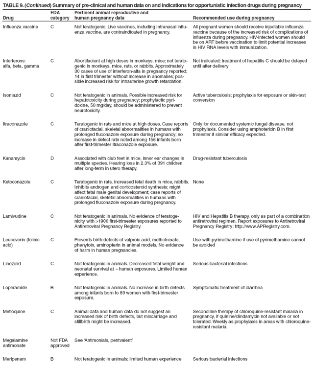 TABLE 9. (Continued) Summary of pre-clinical and human data on and indications for opportunistic infection drugs during pregnancy
Drug
FDA category
Pertinent animal reproductive and
human pregnancy data
Recommended use during pregnancy
Influenza vaccine
C
Not teratogenic. Live vaccines, including intranasal influenza
vaccine, are contraindicated in pregnancy.
All pregnant women should receive injectable influenza vaccine because of the increased risk of complications of influenza during pregnancy. HIV-infected women should be on ART before vaccination to limit potential increases in HIV RNA levels with immunization.
Interferons:
alfa, beta, gamma
C
Abortifacient at high doses in monkeys, mice; not teratogenic
in monkeys, mice, rats, or rabbits. Approximately
30 cases of use of interferon-alfa in pregnancy reported; 14 in first trimester without increase in anomalies; possible
increased risk for intrauterine growth retardation.
Not indicated; treatment of hepatitis C should be delayed until after delivery
Isoniazid
C
Not teratogenic in animals. Possible increased risk for hepatotoxicity during pregnancy; prophylactic pyridoxine,
50 mg/day, should be administered to prevent neurotoxicity.
Active tuberculosis; prophylaxis for exposure or skin-test conversion
Itraconazole
C
Teratogenic in rats and mice at high doses. Case reports of craniofacial, skeletal abnormalities in humans with prolonged fluconazole exposure during pregnancy; no increase in defect rate noted among 156 infants born after first-trimester itraconazole exposure.
Only for documented systemic fungal disease, not prophylaxis. Consider using amphotericin B in first trimester if similar efficacy expected.
Kanamycin
D
Associated with club feet in mice, inner ear changes in multiple species. Hearing loss in 2.3% of 391 children after long-term in utero therapy.
Drug-resistant tuberculosis
Ketoconazole
C
Teratogenic in rats, increased fetal death in mice, rabbits. Inhibits androgen and corticosteroid synthesis; might affect fetal male genital development; case reports of craniofacial, skeletal abnormalities in humans with
prolonged fluconazole exposure during pregnancy.
None
Lamivudine
C
Not teratogenic in animals. No evidence of teratogenicity
with >1900 first-trimester exposures reported to Antiretroviral Pregnancy Registry.
HIV and Hepatitis B therapy, only as part of a combination antiretroviral regimen. Report exposures to Antiretroviral Pregnancy Registry: http://www.APRegistry.com.
Leucovorin (folinic acid)
C
Prevents birth defects of valproic acid, methotrexate, phenytoin, aminopterin in animal models. No evidence
of harm in human pregnancies.
Use with pyrimethamine if use of pyrimethamine cannot be avoided
Linezolid
C
Not teratogenic in animals. Decreased fetal weight and neonatal survival at ~ human exposures. Limited human experience.
Serious bacterial infections
Loperamide
B
Not teratogenic in animals. No increase in birth defects among infants born to 89 women with first-trimester exposure.
Symptomatic treatment of diarrhea
Mefloquine
C
Animal data and human data do not suggest an increased risk of birth defects, but miscarriage and
stillbirth might be increased.
Second line therapy of chloroquine-resistant malaria in pregnancy, if quinine/clindamycin not available or not tolerated. Weekly as prophylaxis in areas with chloroquine-resistant malaria.
Megalamine antimonate
Not FDA approved
See Antimonials, pentvalent?
Meripenam
B
Not teratogenic in animals; limited human experience
Serious bacterial infections