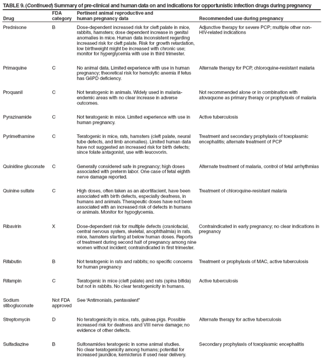 TABLE 9. (Continued) Summary of pre-clinical and human data on and indications for opportunistic infection drugs during pregnancy
Drug
FDA category
Pertinent animal reproductive and
human pregnancy data
Recommended use during pregnancy
Prednisone
B
Dose-dependent increased risk for cleft palate in mice, rabbits, hamsters; dose dependent increase in genital anomalies in mice. Human data inconsistent regarding increased risk for cleft palate. Risk for growth retardation, low birthweight might be increased with chronic use; monitor for hyperglycemia with use in third trimester.
Adjunctive therapy for severe PCP; multiple other non-HIV-related indications
Primaquine
C
No animal data. Limited experience with use in human pregnancy; theoretical risk for hemolytic anemia if fetus has G6PD deficiency.
Alternate therapy for PCP, chloroquine-resistant malaria
Proquanil
C
Not teratogenic in animals. Widely used in malaria- endemic areas with no clear increase in adverse outcomes.
Not recommended alone or in combination with atovaquone as primary therapy or prophylaxis of malaria
Pyrazinamide
C
Not teratogenic in mice. Limited experience with use in human pregnancy.
Active tuberculosis
Pyrimethamine
C
Teratogenic in mice, rats, hamsters (cleft palate, neural tube defects, and limb anomalies). Limited human data have not suggested an increased risk for birth defects; since folate antagonist, use with leucovorin.
Treatment and secondary prophylaxis of toxoplasmic encephalitis; alternate treatment of PCP
Quinidine gluconate
C
Generally considered safe in pregnancy; high doses associated with preterm labor. One case of fetal eighth nerve damage reported.
Alternate treatment of malaria, control of fetal arrhythmias
Quinine sulfate
C
High doses, often taken as an abortifacient, have been associated with birth defects, especially deafness, in humans and animals. Therapeutic doses have not been associated with an increased risk of defects in humans
or animals. Monitor for hypoglycemia.
Treatment of chloroquine-resistant malaria
Ribavirin
X
Dose-dependent risk for multiple defects (craniofacial, central nervous system, skeletal, anophthalmia) in rats, mice, hamsters starting at below human doses. Reports of treatment during second half of pregnancy among nine women without incident; contraindicated in first trimester.
Contraindicated in early pregnancy; no clear indications in pregnancy
Rifabutin
B
Not teratogenic in rats and rabbits; no specific concerns for human pregnancy
Treatment or prophylaxis of MAC, active tuberculosis
Rifampin
C
Teratogenic in mice (cleft palate) and rats (spina bifida) but not in rabbits. No clear teratogenicity in humans.
Active tuberculosis
Sodium
stibogluconate
Not FDA approved
See Antimonials, pentavalent?
Streptomycin
D
No teratogenicity in mice, rats, guinea pigs. Possible increased risk for deafness and VIII nerve damage; no evidence of other defects.
Alternate therapy for active tuberculosis
Sulfadiazine
B
Sulfonamides teratogenic in some animal studies. No clear teratogenicity among humans; potential for increased jaundice, kernicterus if used near delivery.
Secondary prophylaxis of toxoplasmic encephalitis
