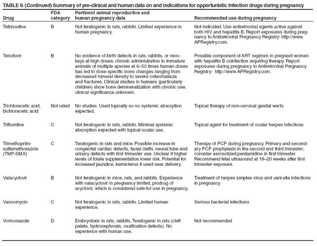 TABLE 9. (Continued) Summary of pre-clinical and human data on and indications for opportunistic infection drugs during pregnancy
Drug
FDA category
Pertinent animal reproductive and
human pregnancy data
Recommended use during pregnancy
Telbivudine
B
Not teratogenic in rats, rabbits. Limited experience in human pregnancy.
Not indicated. Use antiretroviral agents active against both HIV and hepatitis B. Report exposures during pregnancy
to Antiretroviral Pregnancy Registry: http://www.APRegistry.com.
Tenofovir
B
No evidence of birth defects in rats, rabbits, or monkeys
at high doses; chronic administration in immature animals of multiple species at 6?0 times human doses has led to dose-specific bone changes ranging from decreased mineral density to severe osteomalacia and fractures. Clinical studies in humans (particularly children) show bone demineralization with chronic use; clinical significance unknown.
Possible component of ART regimen in pregnant women with hepatitis B coinfection requiring therapy. Report exposures during pregnancy to Antiretroviral Pregnancy Registry: http://www.APRegistry.com.
Trichloracetic acid, bichloracetic acid
Not rated
No studies. Used topically so no systemic absorption expected.
Topical therapy of non-cervical genital warts
Trifluridine
C
Not teratogenic in rats, rabbits. Minimal systemic
absorption expected with topical ocular use.
Topical agent for treatment of ocular herpes infections
Trimethoprim-sulfamethoxazole (TMP-SMX)
C
Teratogenic in rats and mice. Possible increase in congenital cardiac defects, facial clefts, neural tube and urinary defects with first trimester use. Unclear if higher levels of folate supplementation lower risk. Potential for increased jaundice, kernicterus if used near delivery.
Therapy of PCP during pregnancy. Primary and secondary
PCP prophylaxis in the second and third trimester; consider aerosolized pentamidine in first trimester. Recommend fetal ultrasound at 18?0 weeks after first trimester exposure.
Valacyclovir
B
Not teratogenic in mice, rats, and rabbits. Experience with valacyclovir in pregnancy limited; prodrug of
acyclovir, which is considered safe for use in pregnancy.
Treatment of herpes simplex virus and varicella infections in pregnancy
Vancomycin
C
Not teratogenic in rats, rabbits. Limited human experience.
Serious bacterial infections
Voriconazole
D
Embryotoxic in rats, rabbits. Teratogenic in rats (cleft
palate, hydronephrosis, ossification defects). No
experience with human use.
Not recommended
