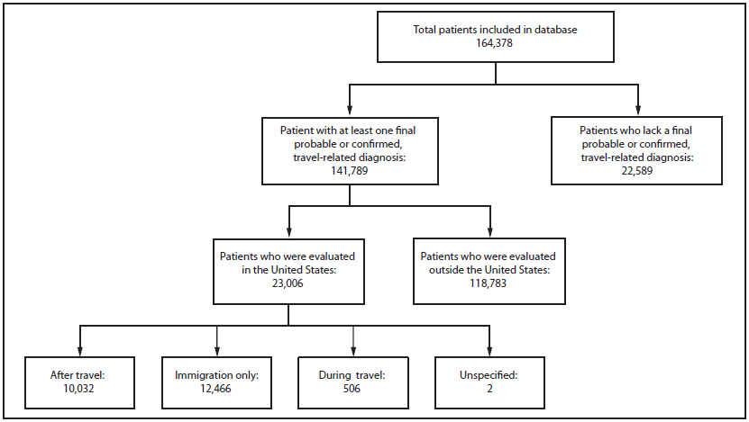 This figure shows a flowchart of GeoSentinel records included in analysis and described in this report. The total number of patients included in the database was 164,378. The number of patients who received at least one ?final probable or confi?rmed travel-related diagnosis was 141,789. The number of patients for whom a final probable or confi?rmed travel-related diagnosis was lacking was 22,589. The number of patients evaluated in the United States was 23,006, and the number evaluated outside the United States was 118,783. Of the 23,006 patients evaluated in the United States, clinical setting was classified as after travel for 10,032 patients, as immigration only for 12,466 patients, as during travel for 506 patients, and as unspecified for two patients.