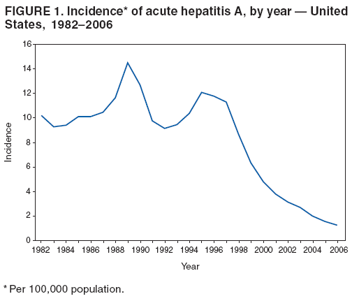 FIGURE 1. Incidence* of acute hepatitis A, by year ?United
States, 1982?006