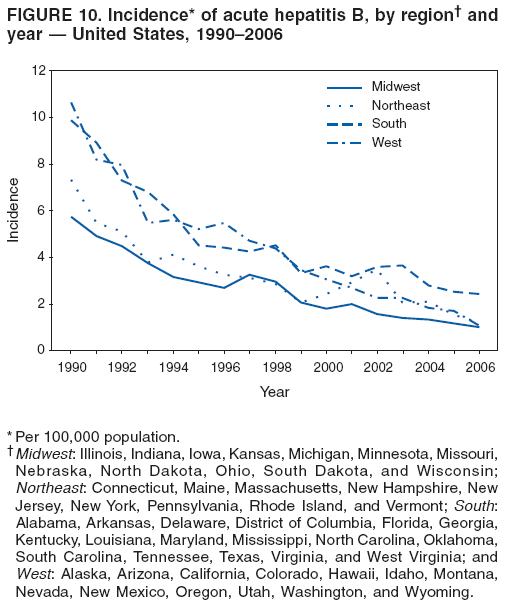 FIGURE 10. Incidence* of acute hepatitis B, by region?and
year ?United States, 1990?006