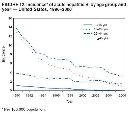 FIGURE 12. Incidence* of acute hepatitis B, by age group and
year ?United States, 1990?006