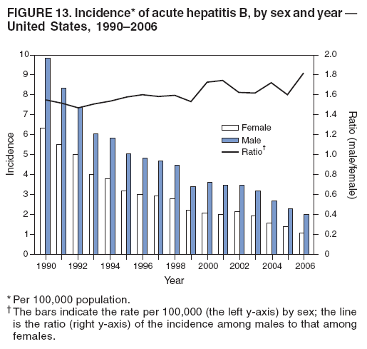 FIGURE 13. Incidence* of acute hepatitis B, by sex and year ?
United States, 1990?006