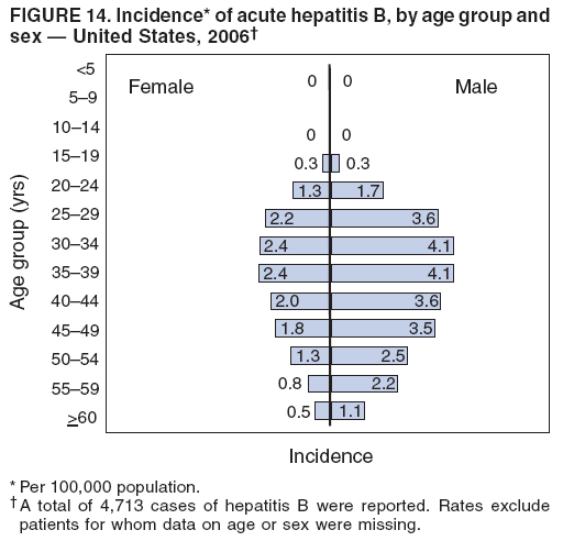 FIGURE 14. Incidence* of acute hepatitis B, by age group and
sex ?United States, 2006? width=