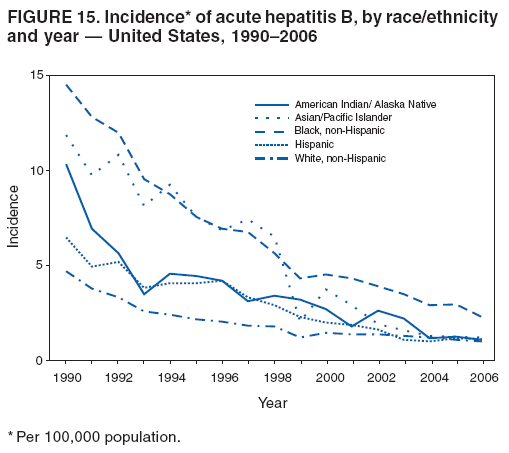 FIGURE 15. Incidence* of acute hepatitis B, by race/ethnicity
and year ?United States, 1990?006