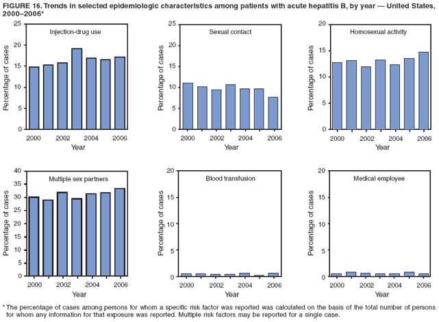 FIGURE 16. Trends in selected epidemiologic characteristics among patients with acute hepatitis B, by year ?United States,
2000?006*