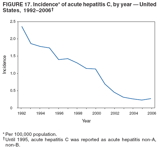 FIGURE 17. Incidence* of acute hepatitis C, by year ?United
States, 1992?006? width=