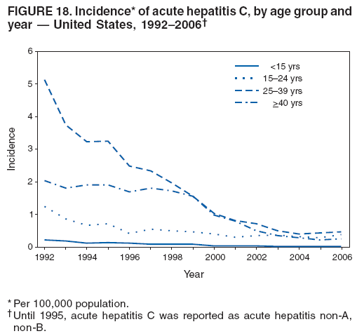 FIGURE 18. Incidence* of acute hepatitis C, by age group and
year ?United States, 1992?006? width=
