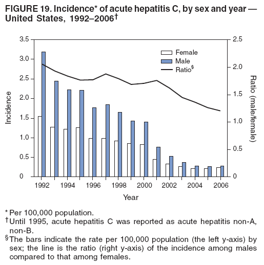 FIGURE 19. Incidence* of acute hepatitis C, by sex and year ?
United States, 1992?006? width=