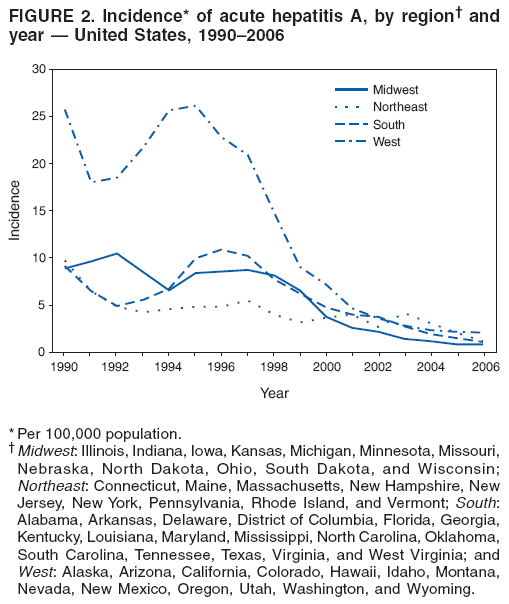 FIGURE 2. Incidence* of acute hepatitis A, by region?and
year ?United States, 1990?006